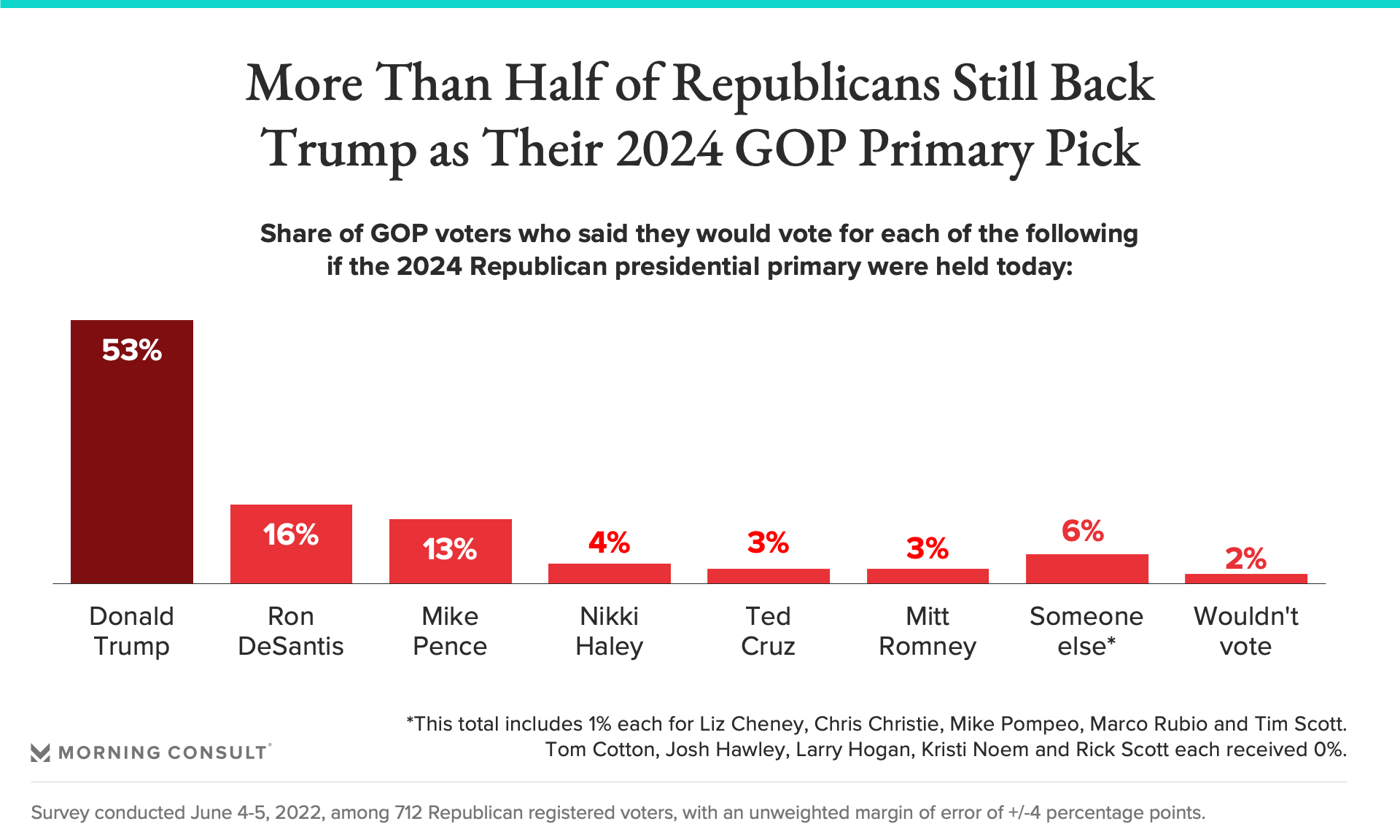 Chart conveying GOP support for former President Trump in the 2024 presidential primary