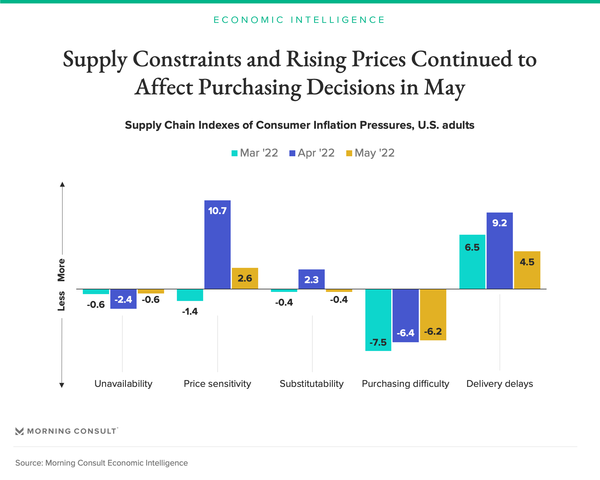 Purchasing decision trends amid supply chain issues and inflation