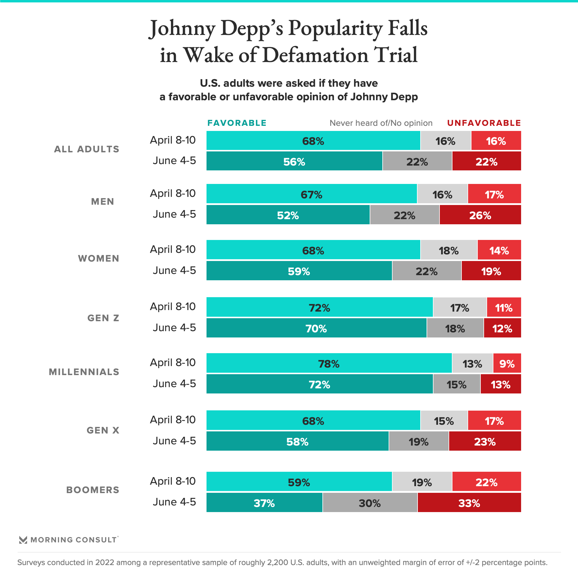 Bar chart showing fall of Johnny Depp's popularity following defamation trial