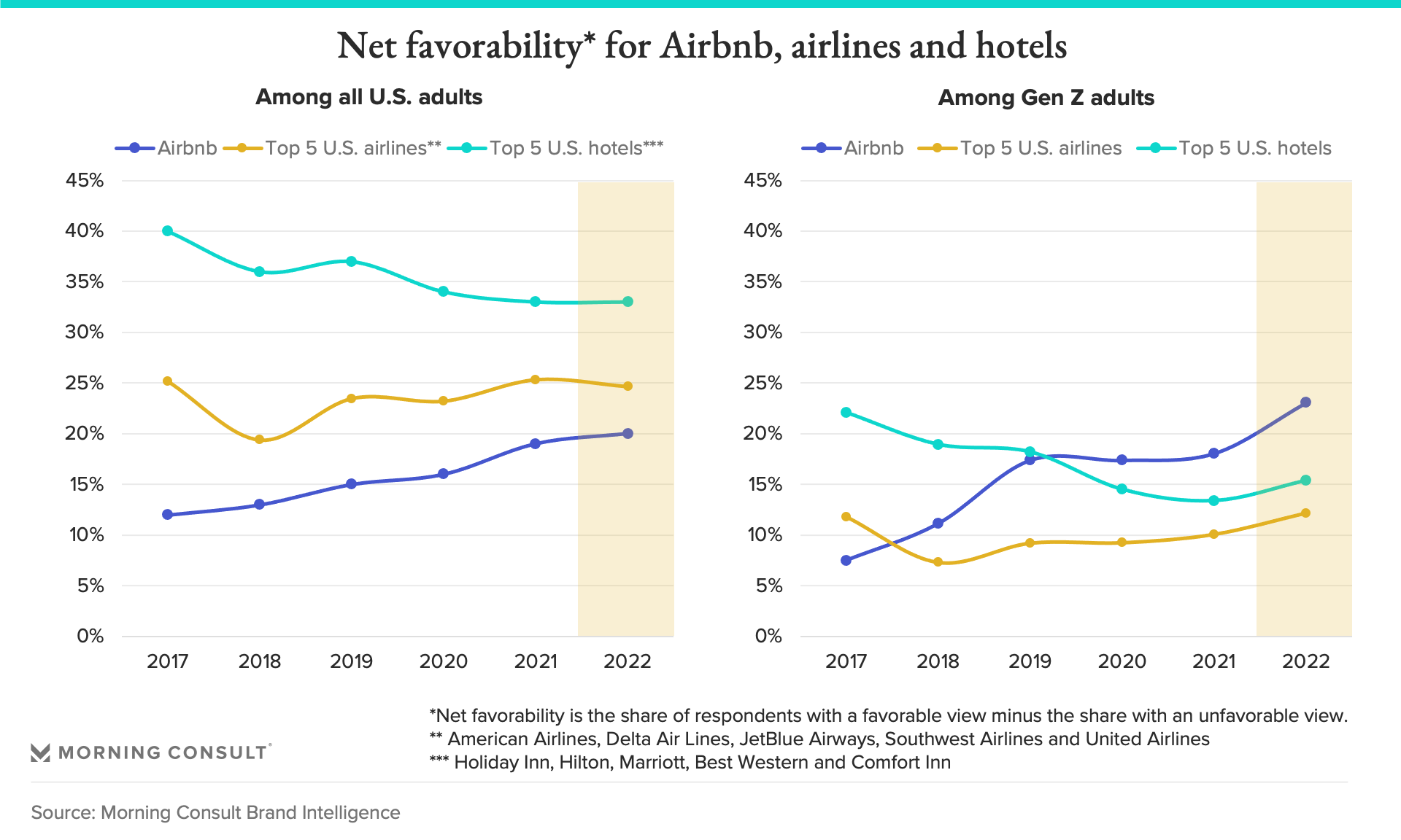 Trend charts showing net favorability for Airbnb, airlines and hotels among all U.S. adults and among Gen Z adults