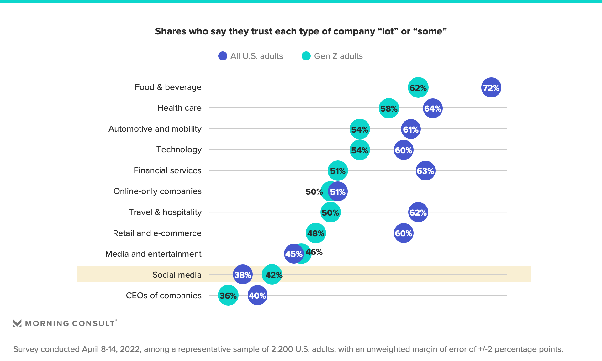 Graph showing comparative shares of U.S. adults and Gen Z adults who trust different types of companies