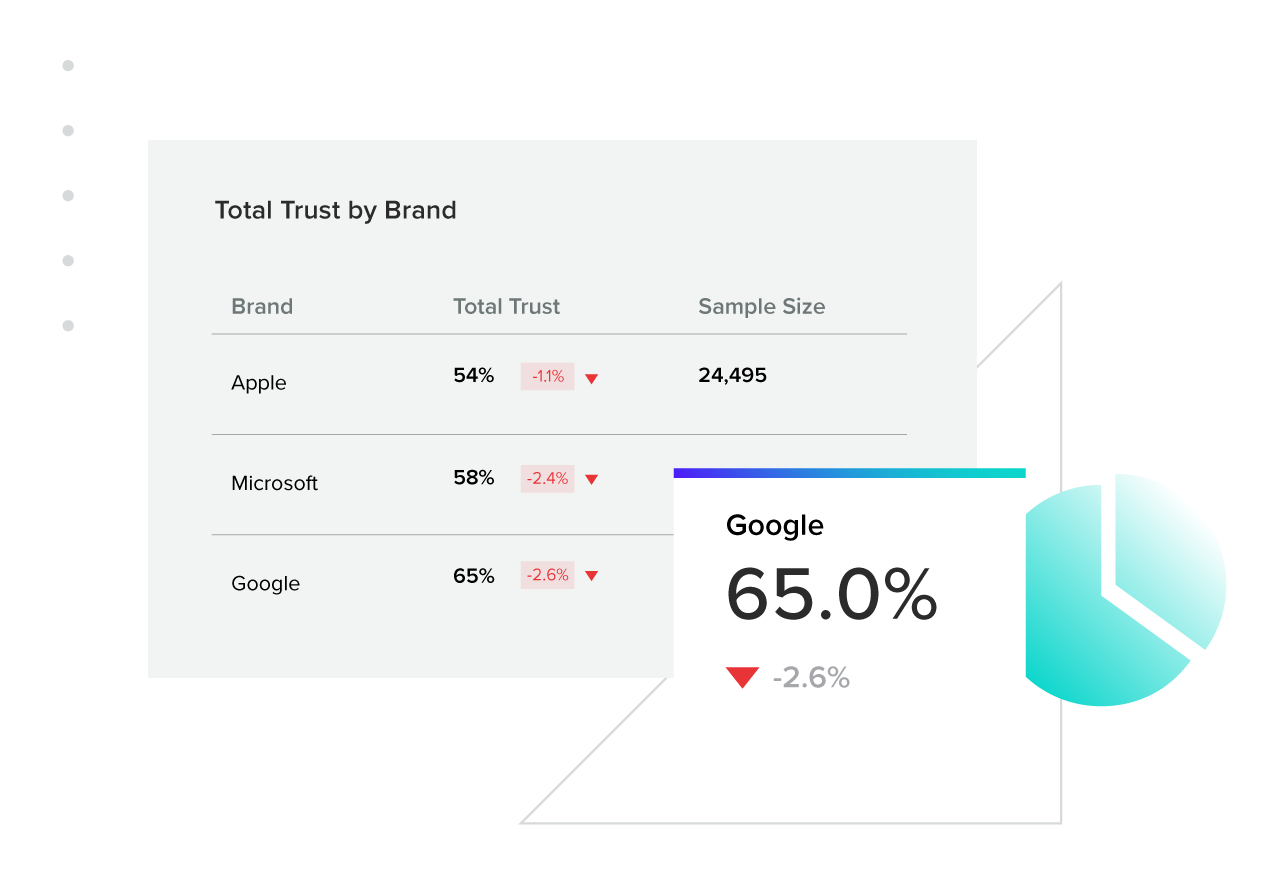 Survey measuring brand trust