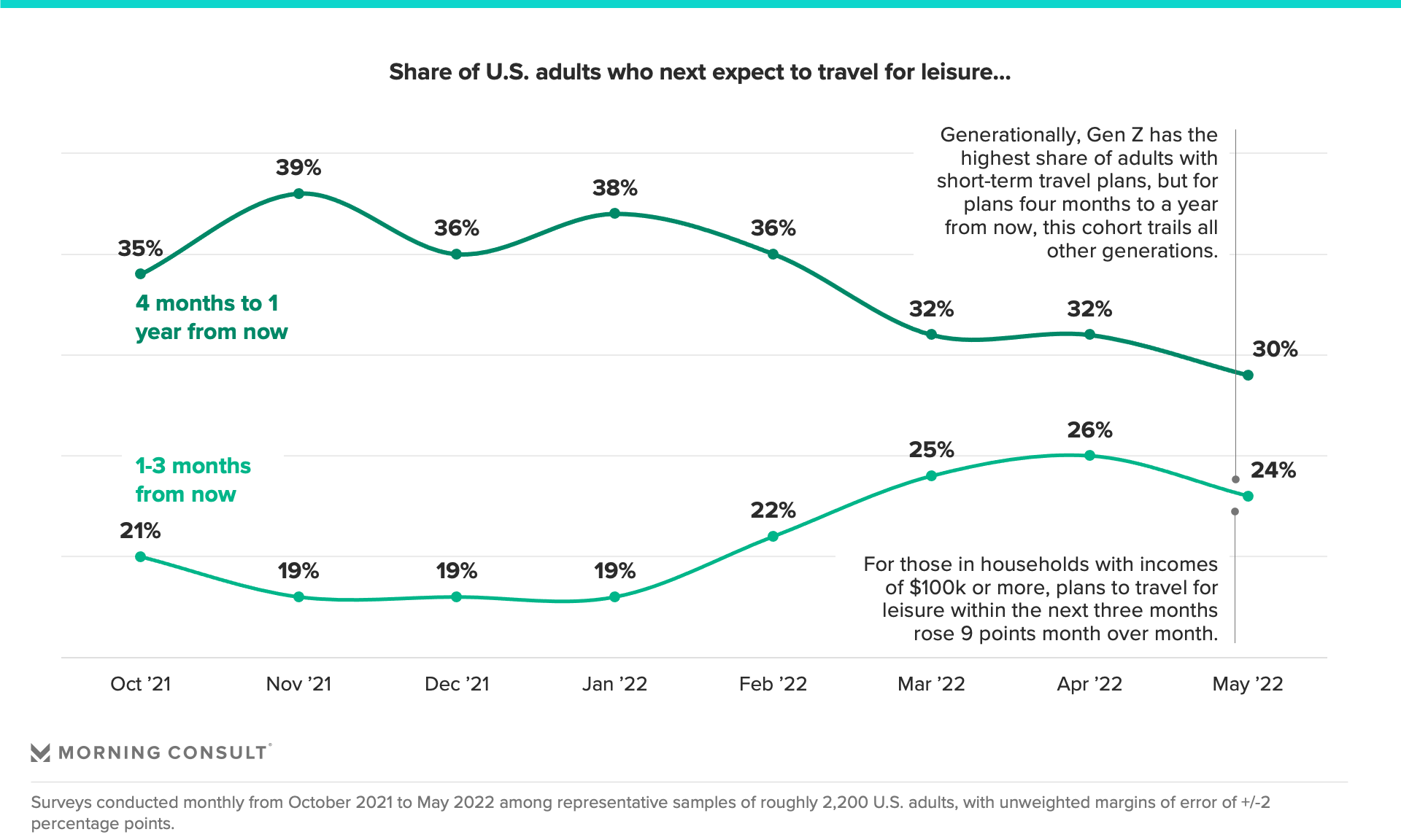 Luxury travelers are officially over 'revenge spending'—they want