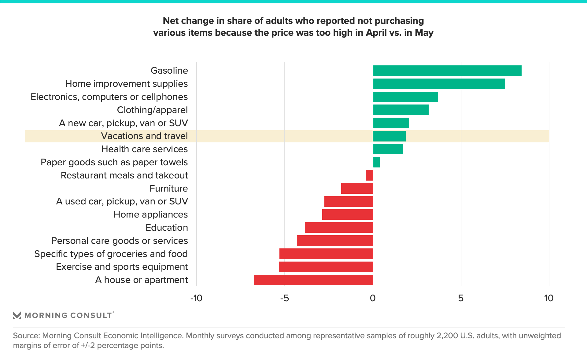 Chart showing net change in the share of adults who reported not purchasing various items because the price was too high in April 2022 versus May 2022