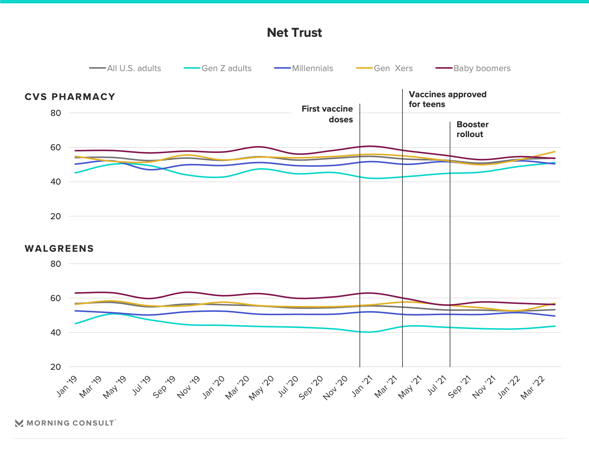 Chart conveying net trust for CVS Pharmacy and Walgreens by generation