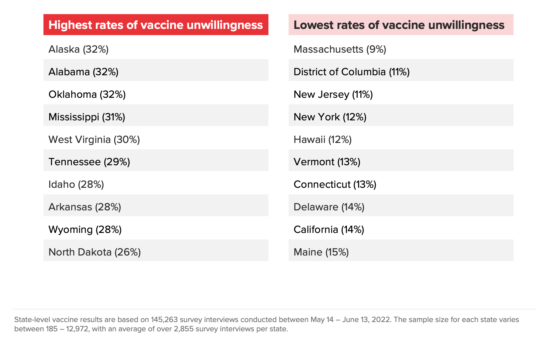 Graphic conveying the states with the highest and lowest rates of vaccine unwillingness