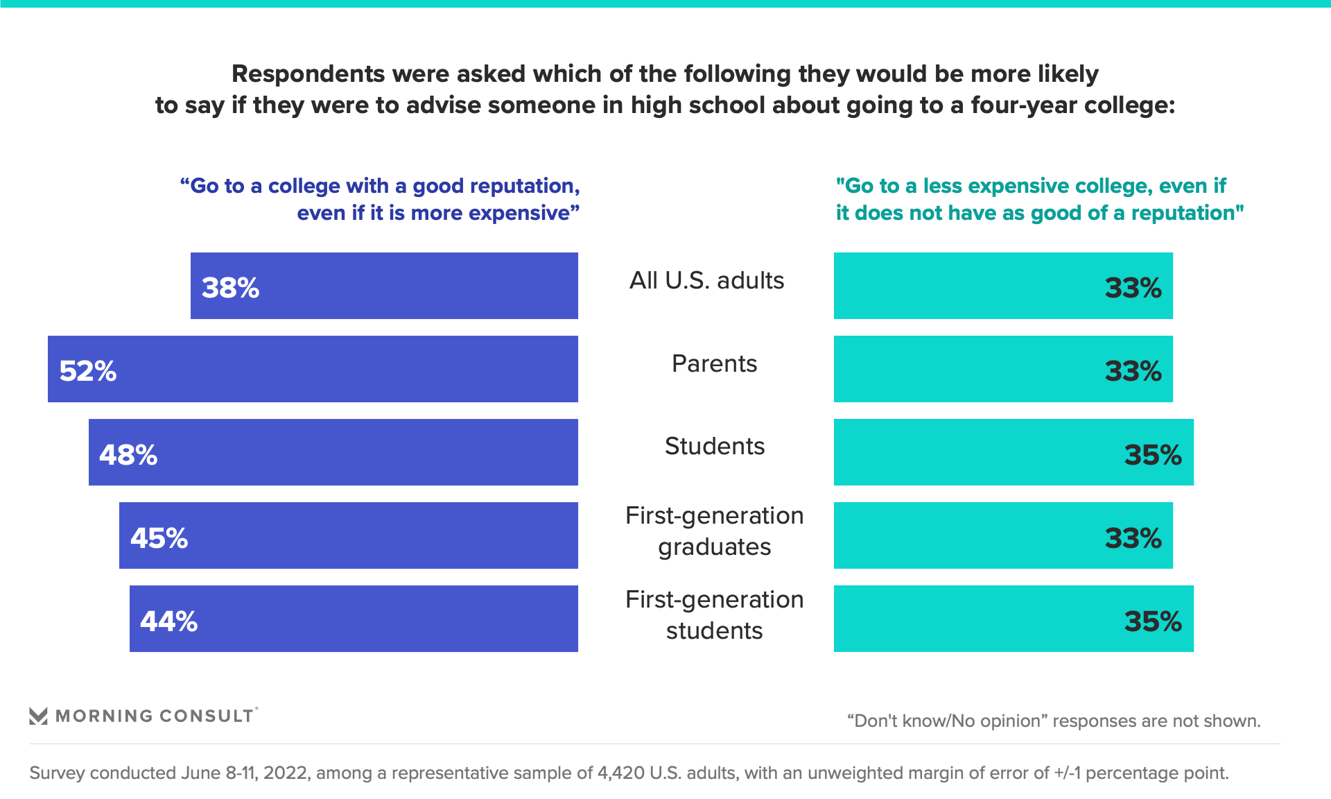 Chart conveying what respondents would advise high school students about going to a four-year college