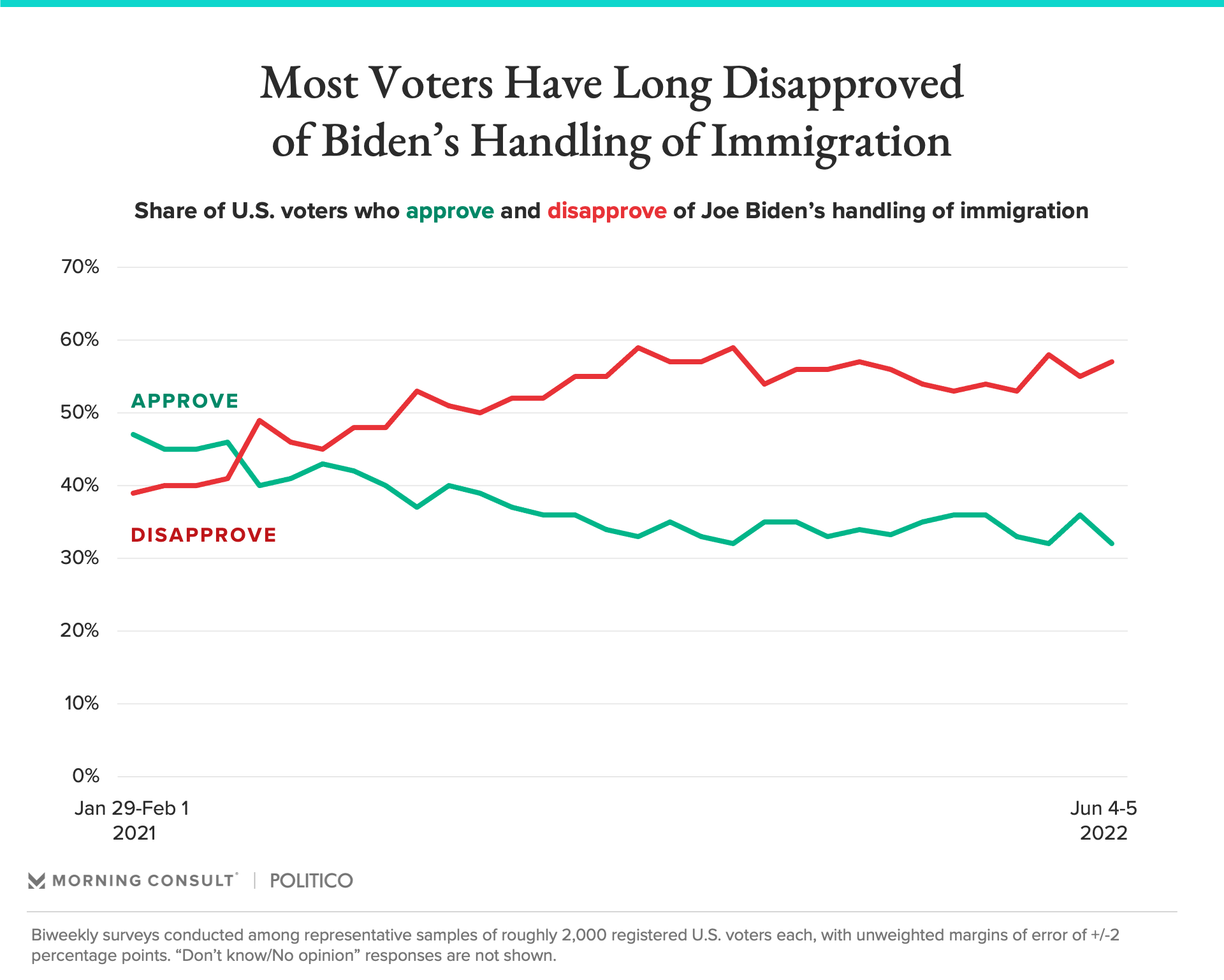 Immigration Is a Political Liability for Biden. But So Is Immigration