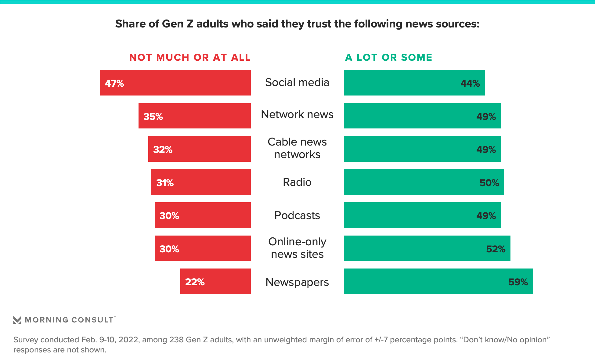 Butterfly chart showing the share of Gen Z adults who trust various news sources including social media