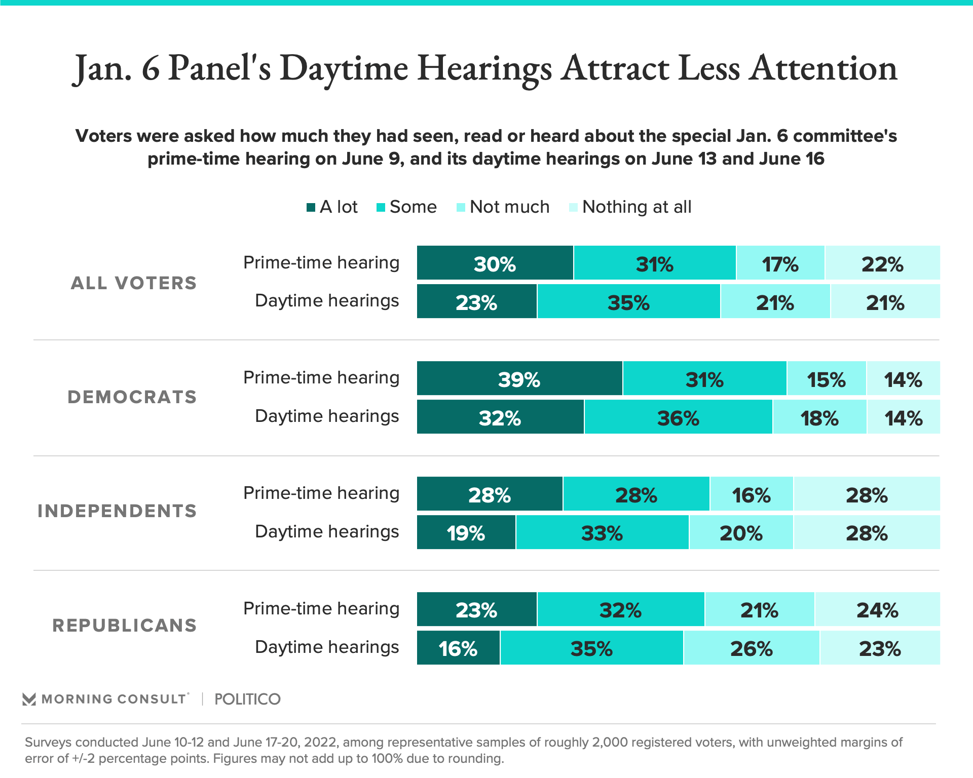 Bar chart showing that Jan. 6 daytime hearings attract less attention