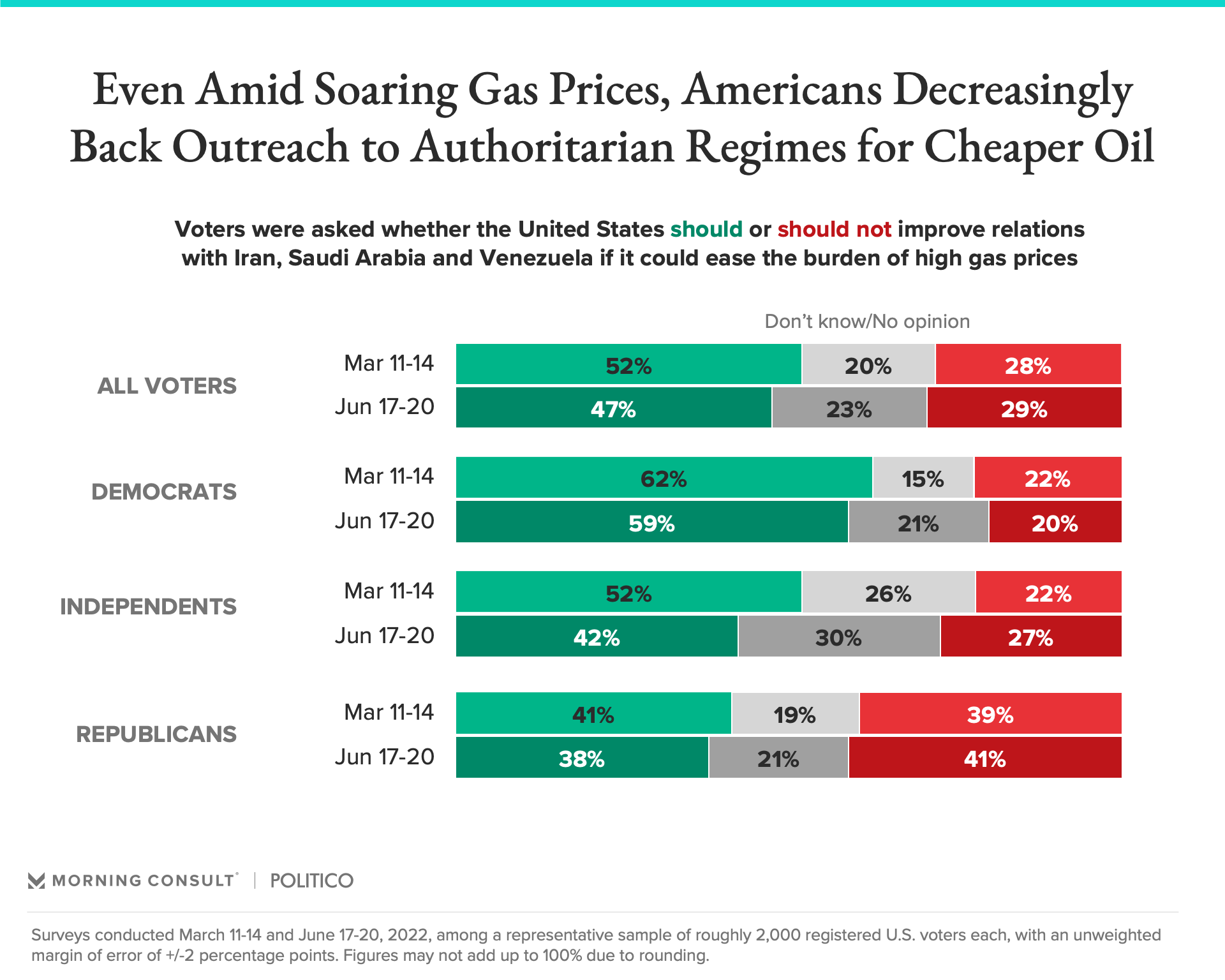 Chart conveying American support for outreach to authoritarian regimes in order to get cheaper oil and gas prices
