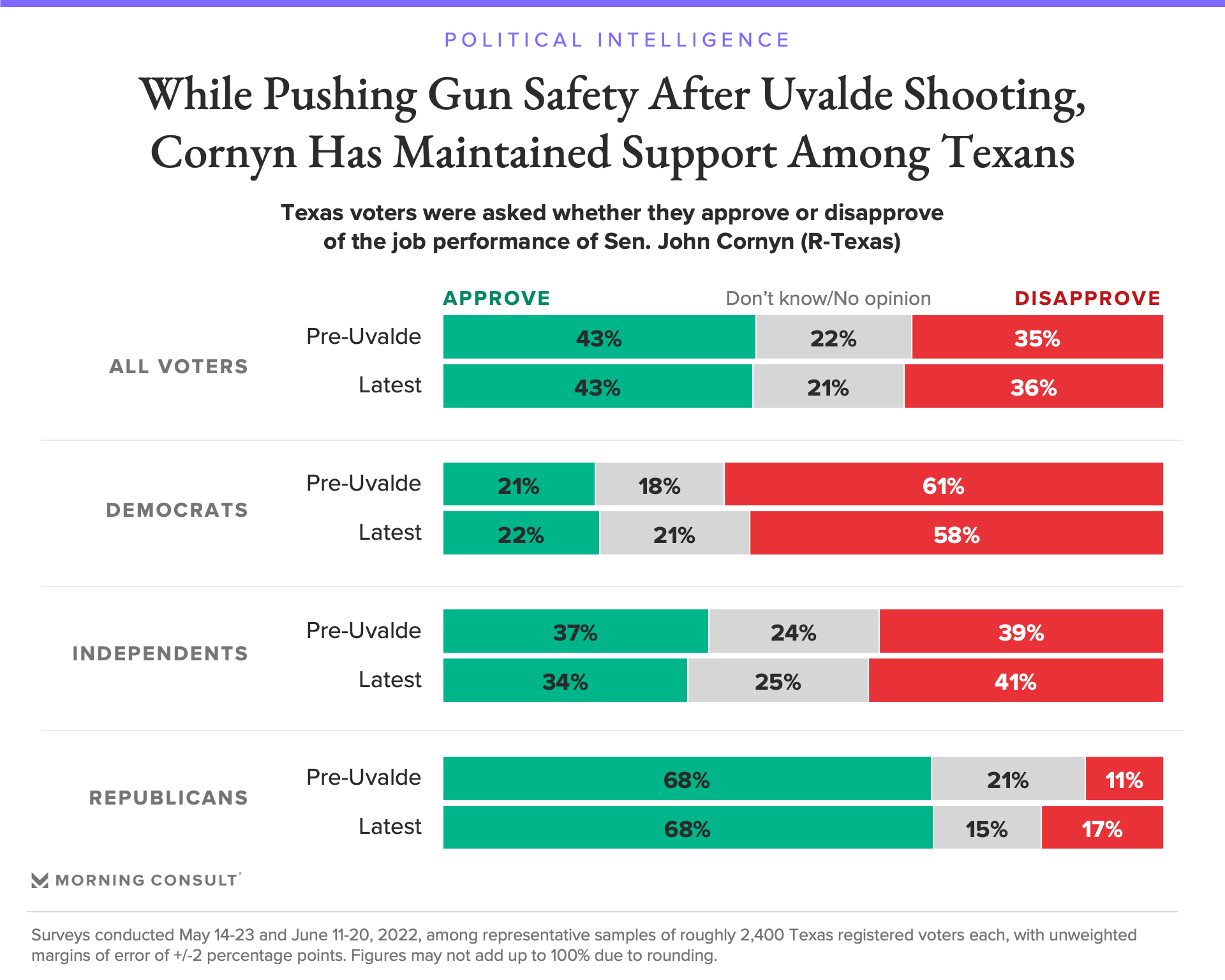 While pushing for gun safety after the Uvalde shooting, Cornyn has maintained support