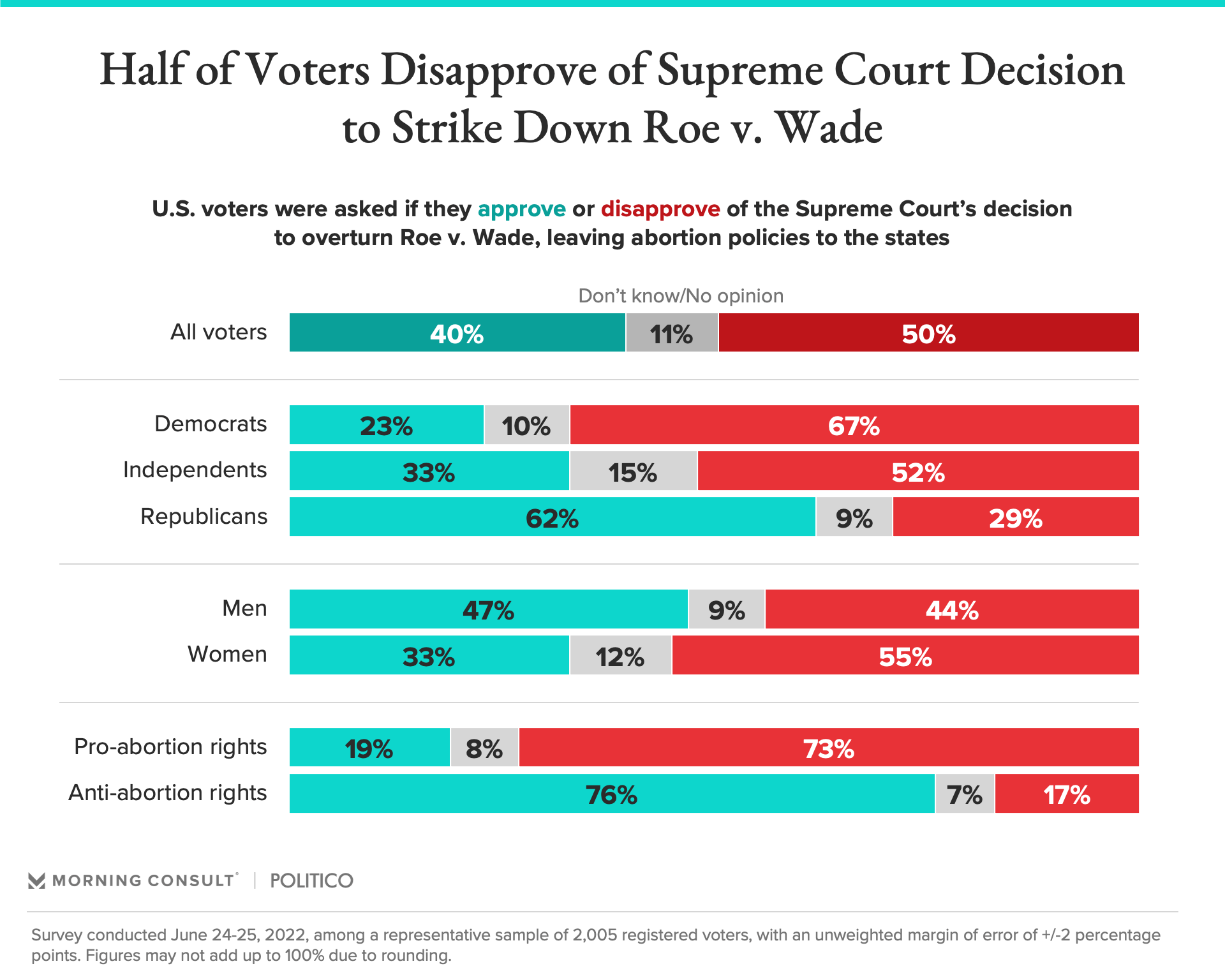 50% of voters disapprove of the Supreme Court’s decision to overturn Roe v. Wade, while 40% approve