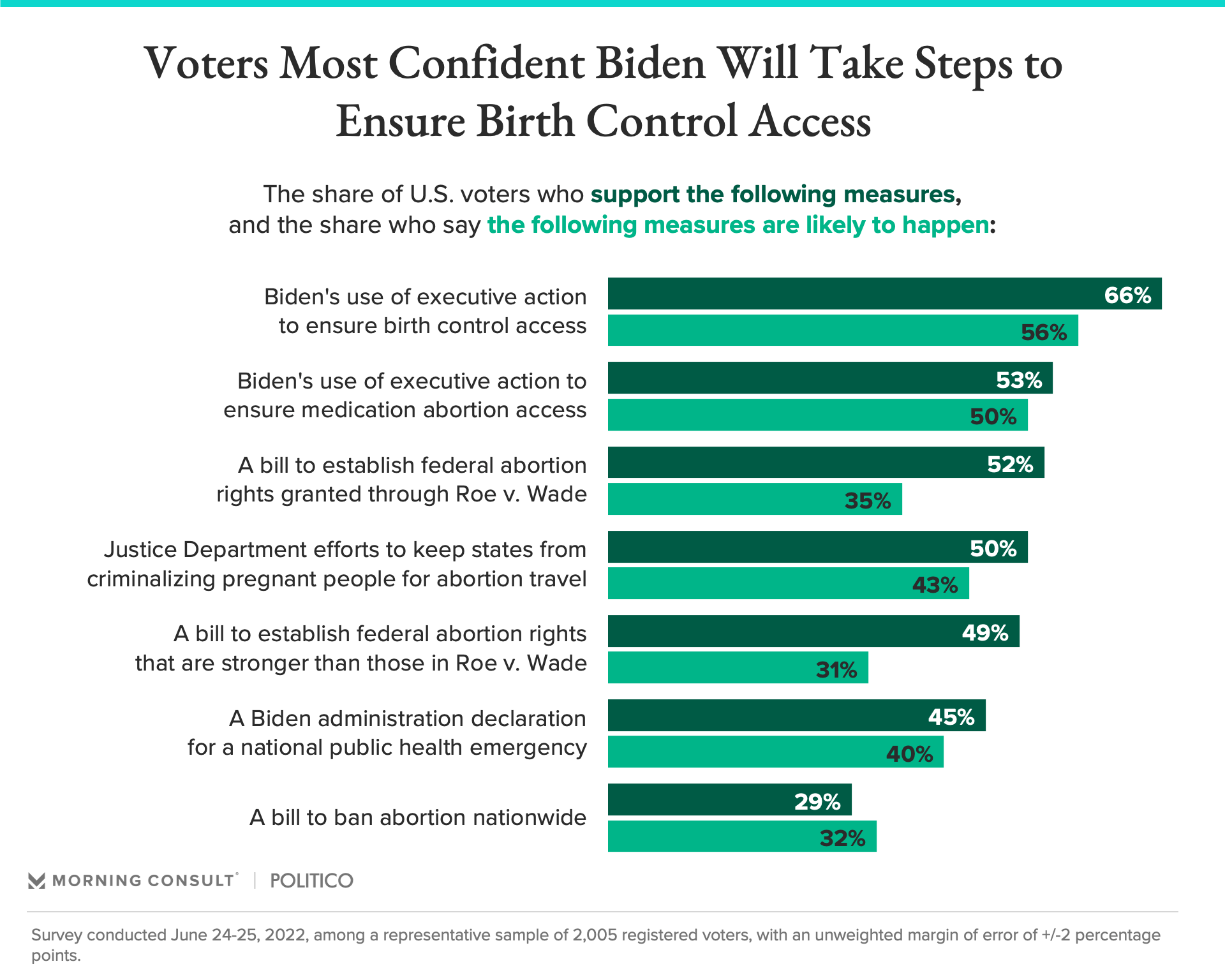 Voters are confident Biden will take steps to ensure birth control access