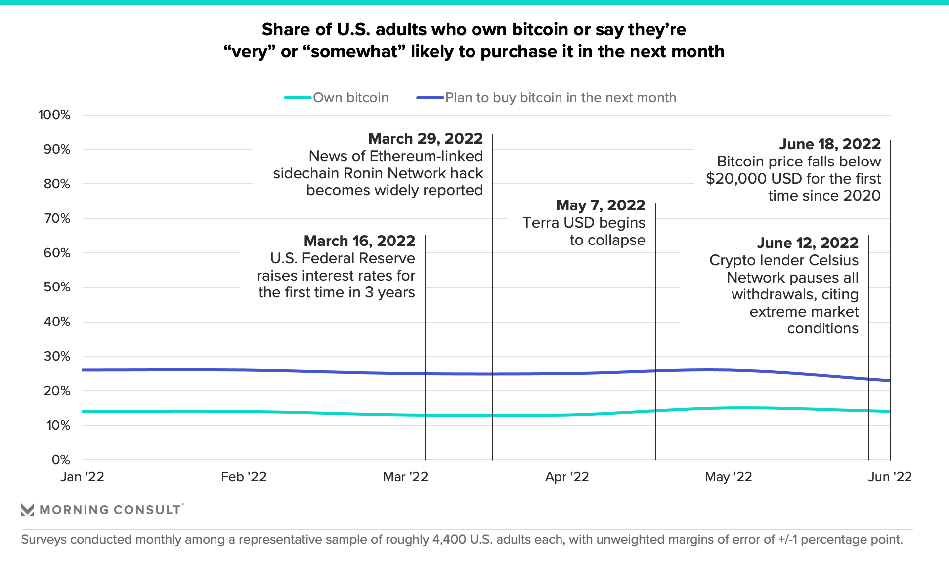 Trend charts showing share of U.S. adults who own bitcoin and plan to purchase it in the next month