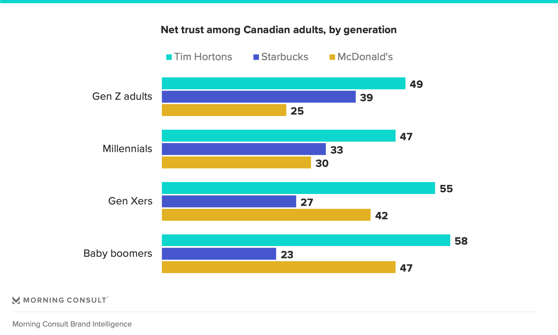 Bar charts showing Canadian net trust in Tim Hortons, Starbucks and McDonald's by generation