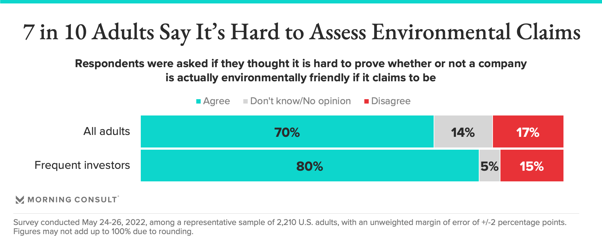 7 in 10 adults say its hard to assess environmental claims by companies.