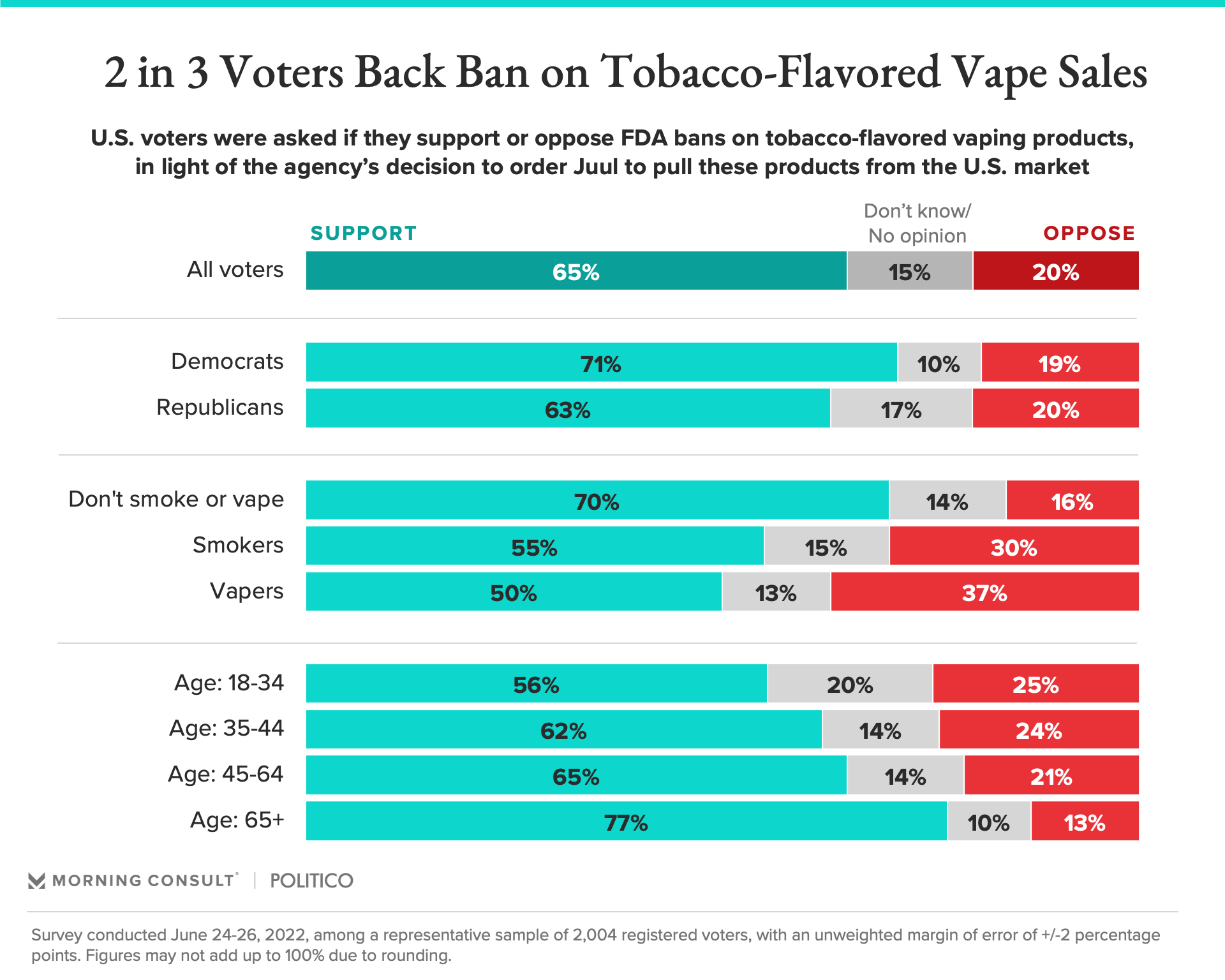 About 2 in 3 Voters Back FDA Bans on Tobacco Flavored Vapes