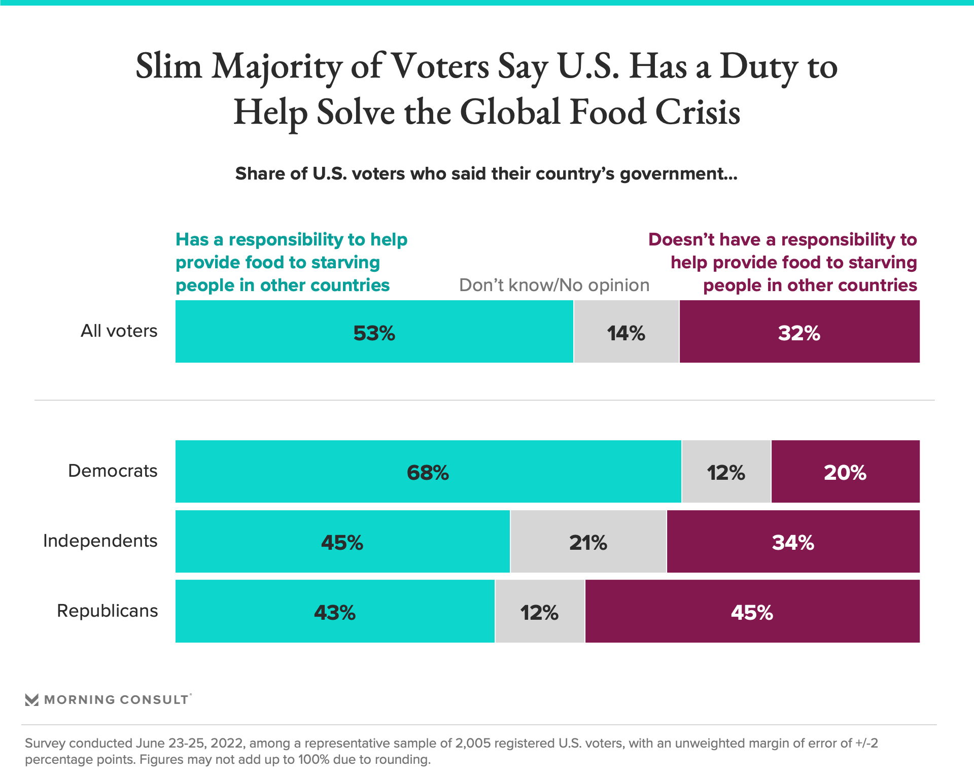 Chart showing that about half of voters say the U.S. has a duty to help end the global food crisis
