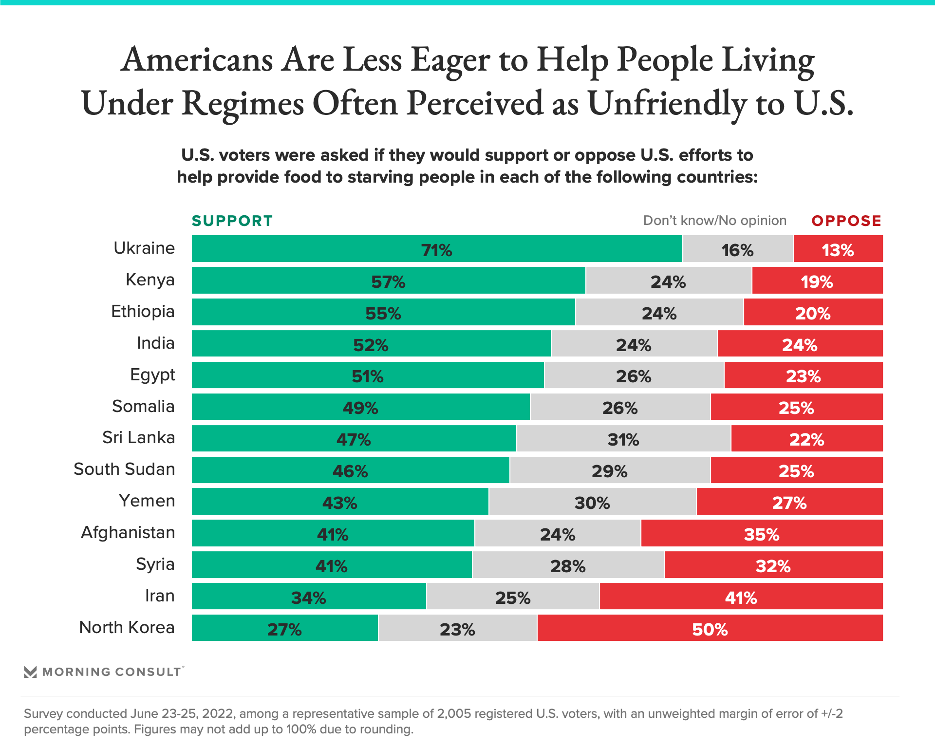 Chart showing that Americans are less eager to help people living under regimes perceived as unfriendly to the U.S.