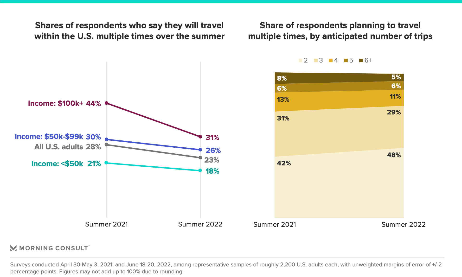 Chart conveying how many summer trips Americans are planning on taking