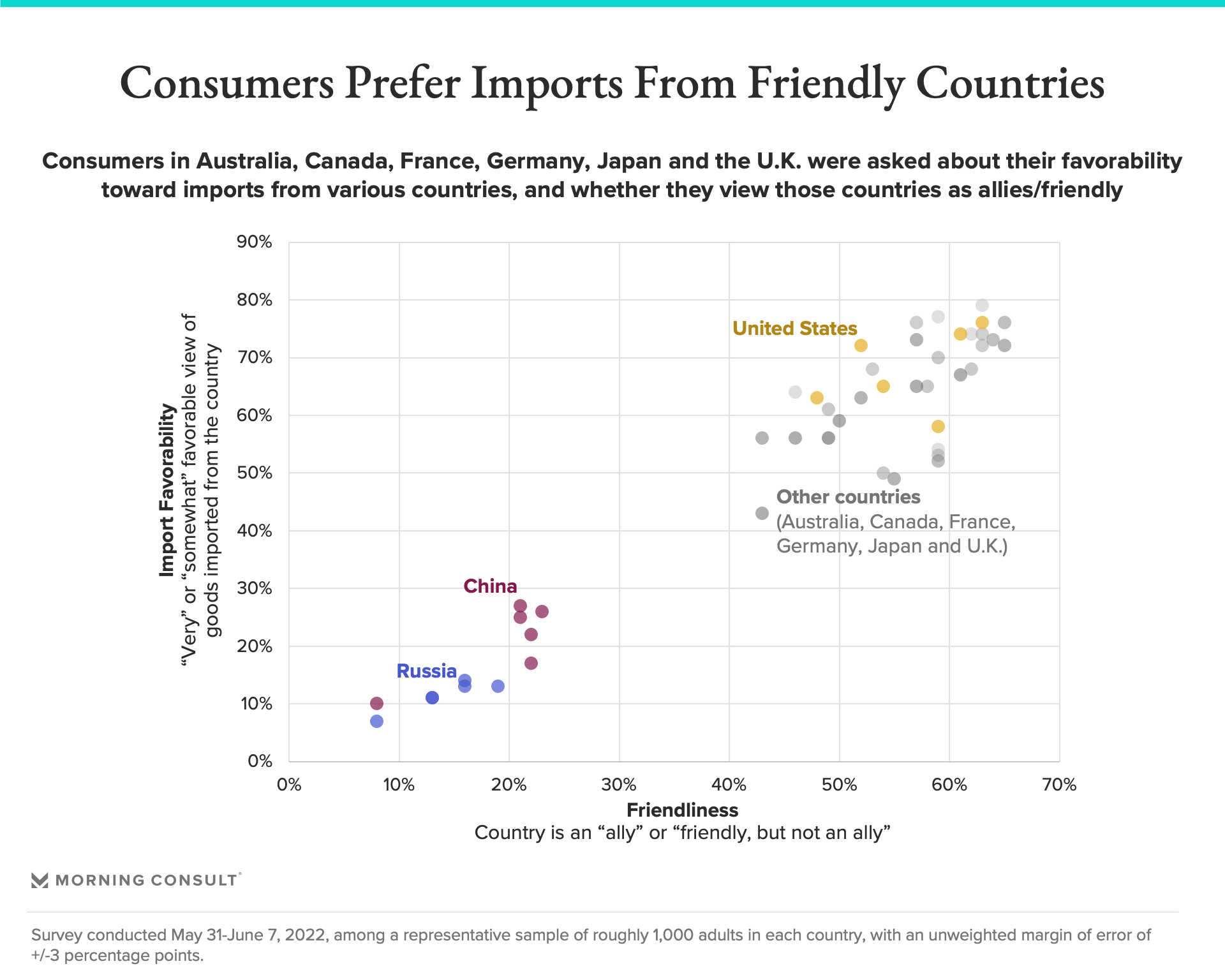 Chart conveying consumer favorability towards imports from countries