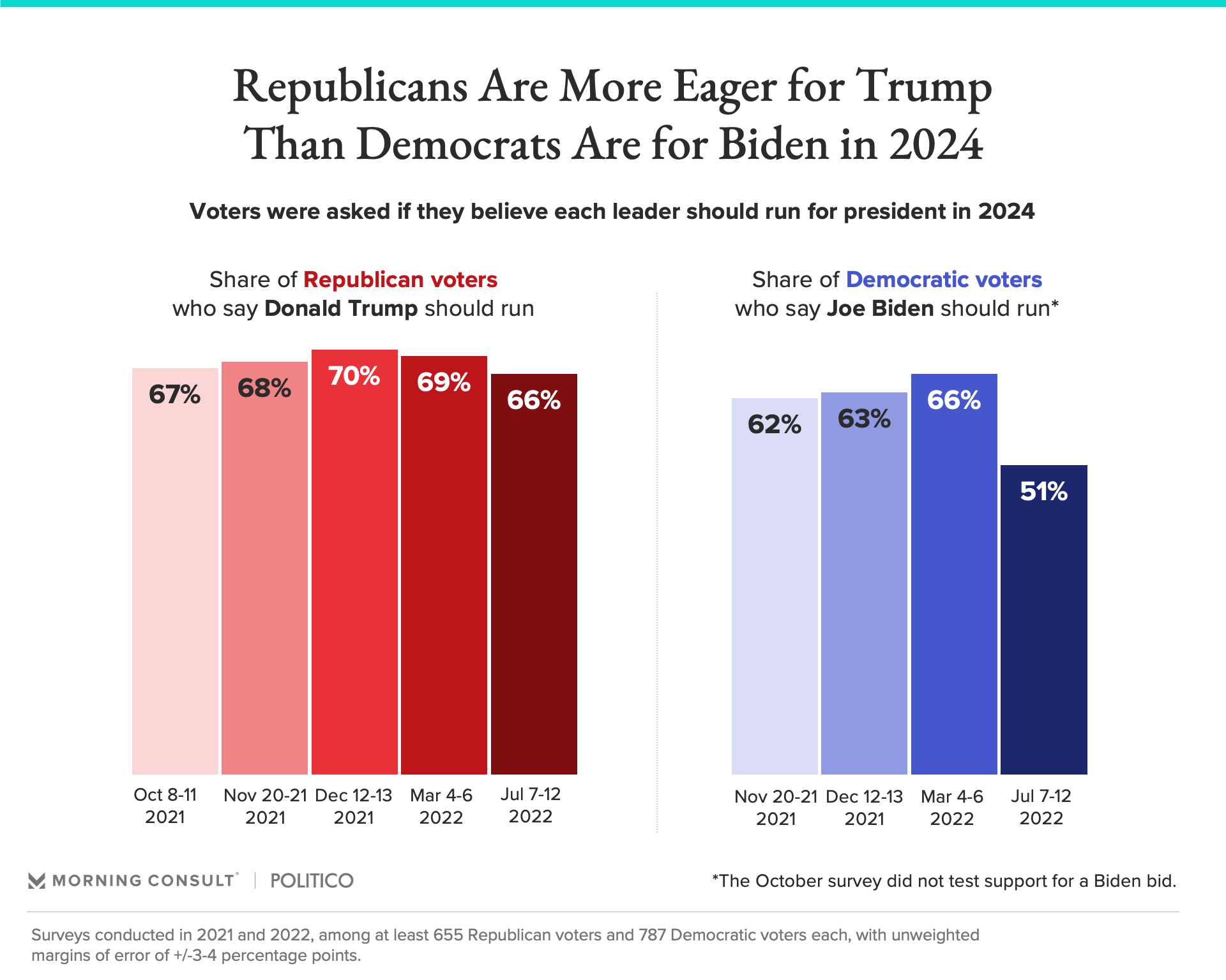 Chart conveying Republican support of a Trump 2024 run and Democratic support of a Biden 2024 run