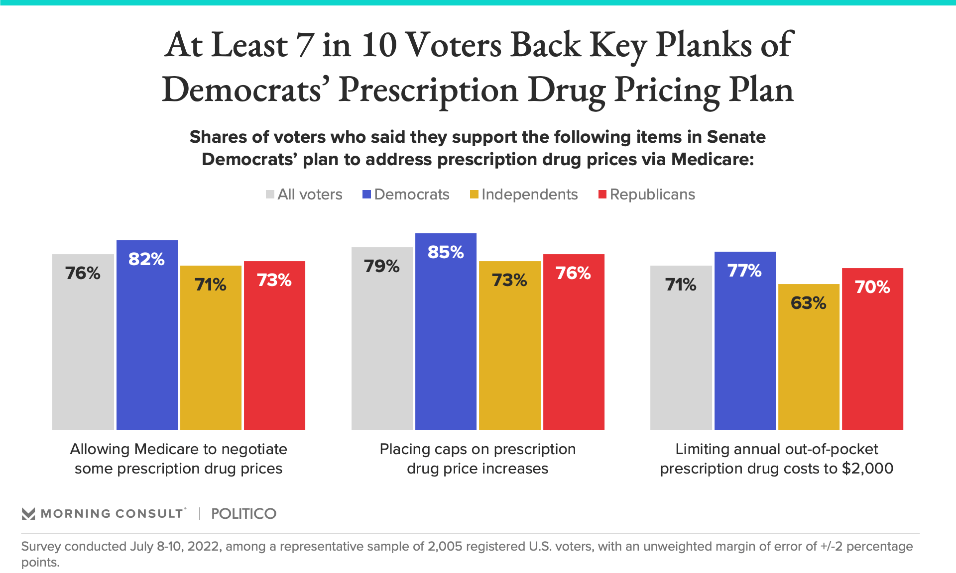 Bar chart depicting voter support for Democratic prescription drug pricing plan