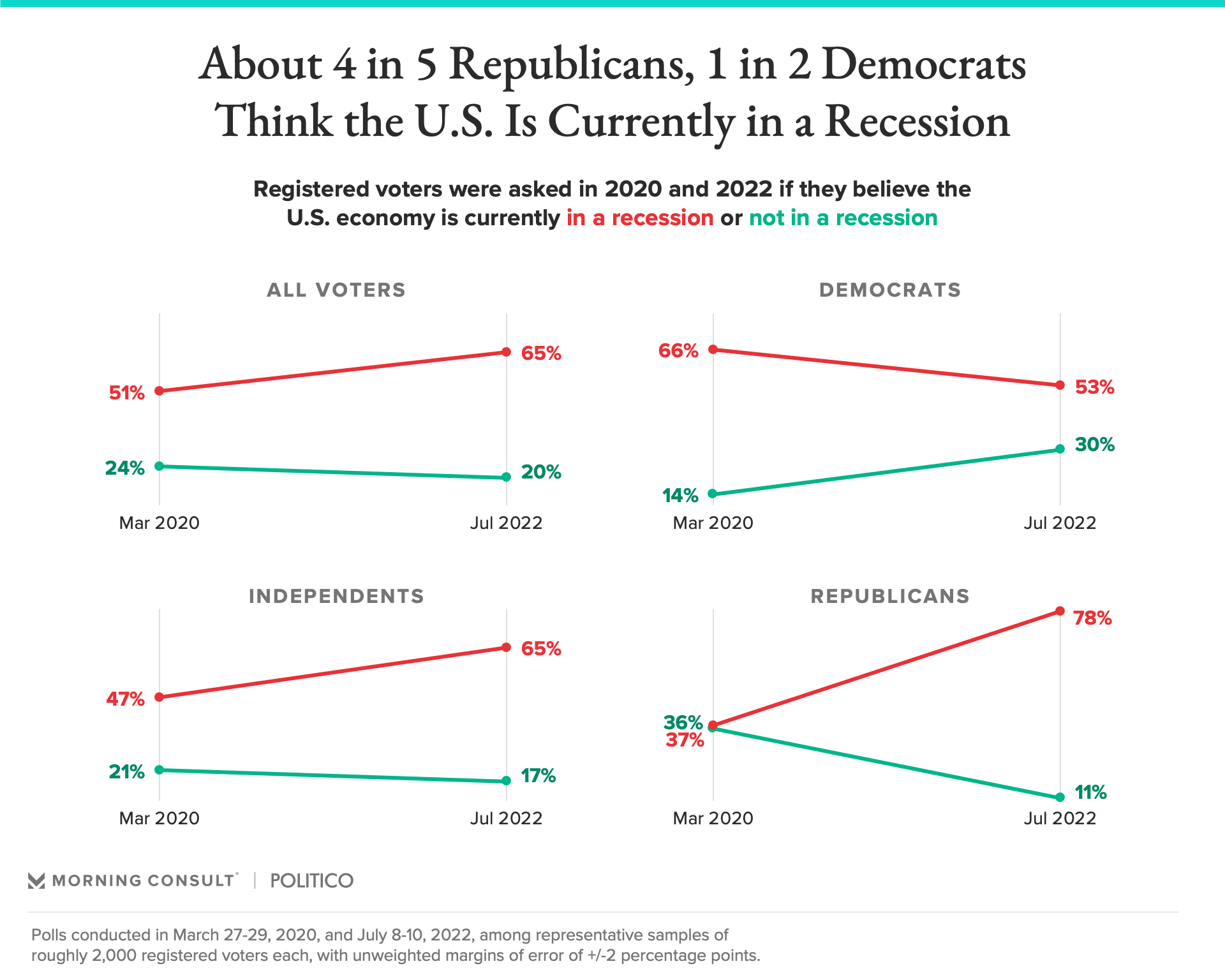 Are We in a Recession? 2 in 3 Voters Say Yes Morning Consult