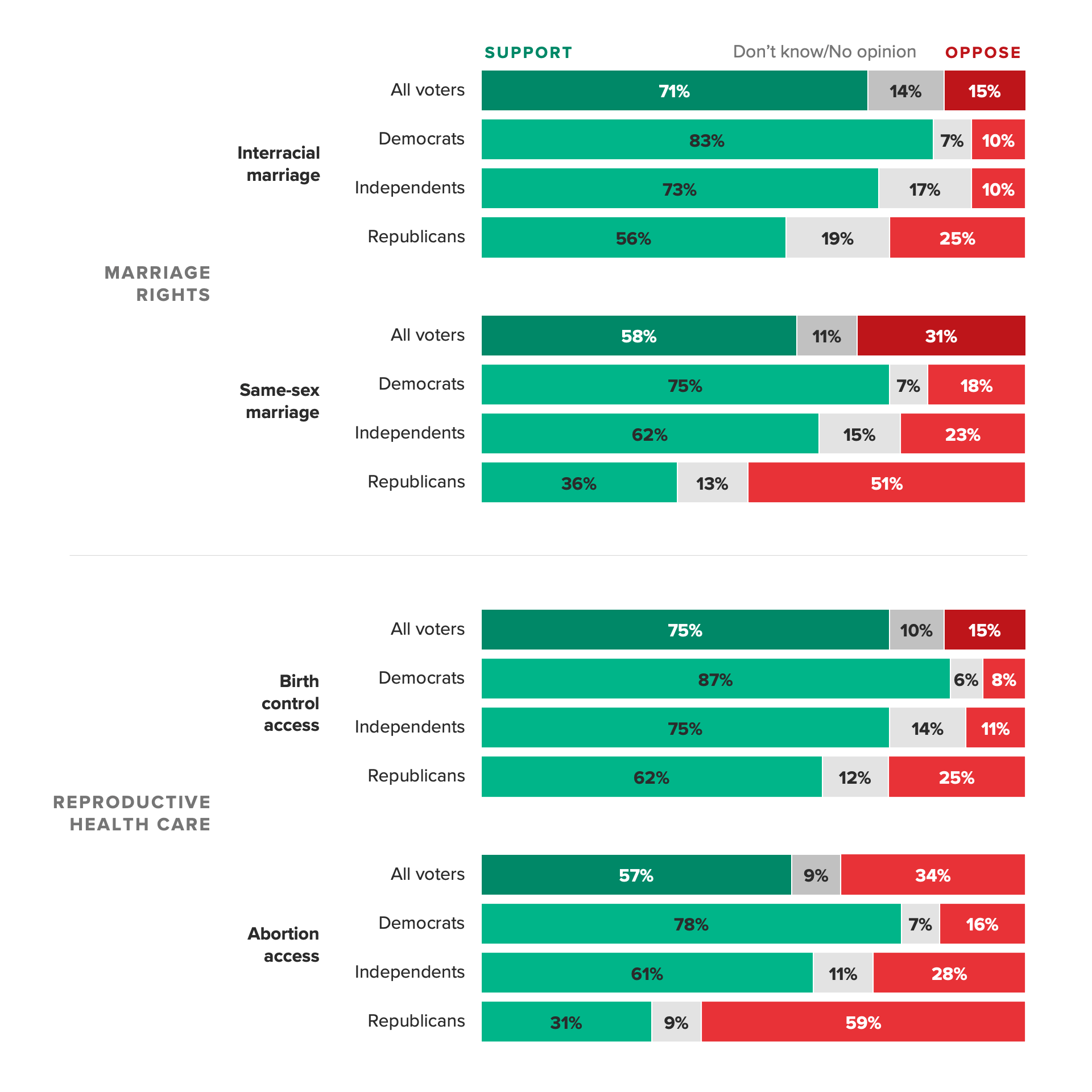 Congress Should Act To Protect Same Sex Marriage Nationwide Most Voters Say Morning Consult 5015