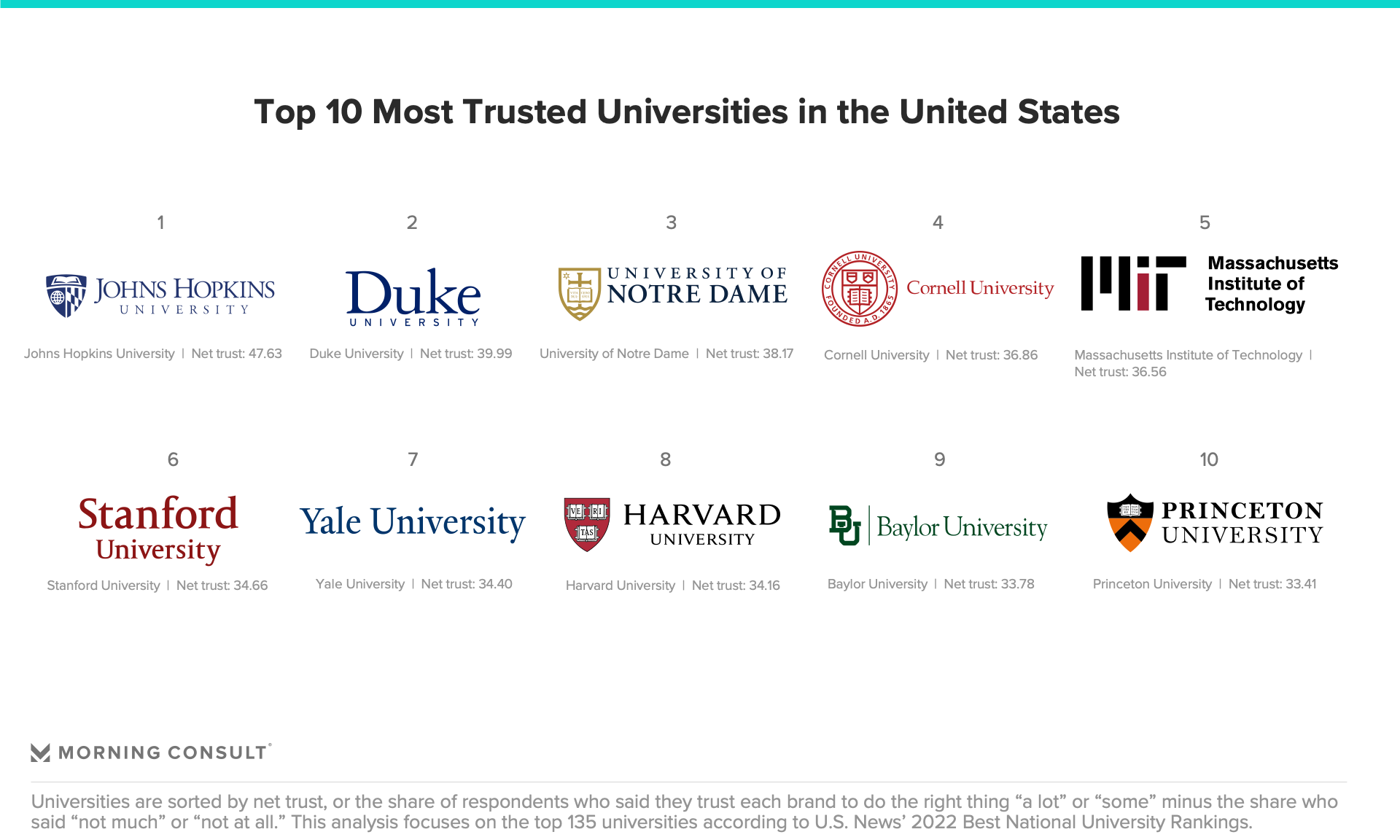 Ranking of the top 10 most trusted higher education institutions