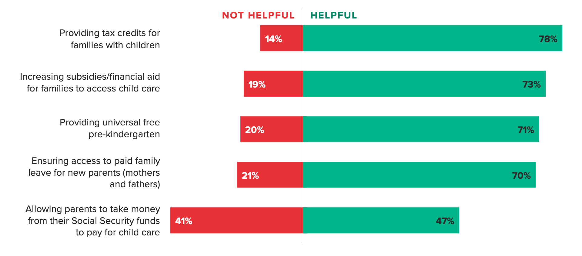 Stacked horizontal bar chart of how helpful U.S. adults would find policies to financially help American families, showing 4 in 5 adults saying child tax credits would be beneficial.