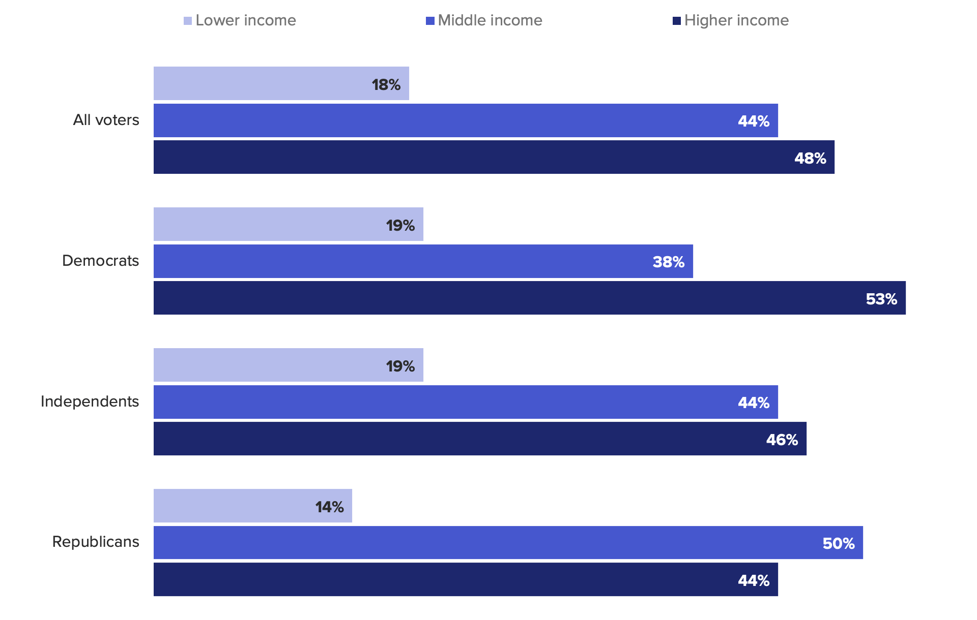 Bar chart showing which income group voters think would be most targeted by an increase in audits from the IRS. Voters think high-income earners will bear the brunt of increased audits.
