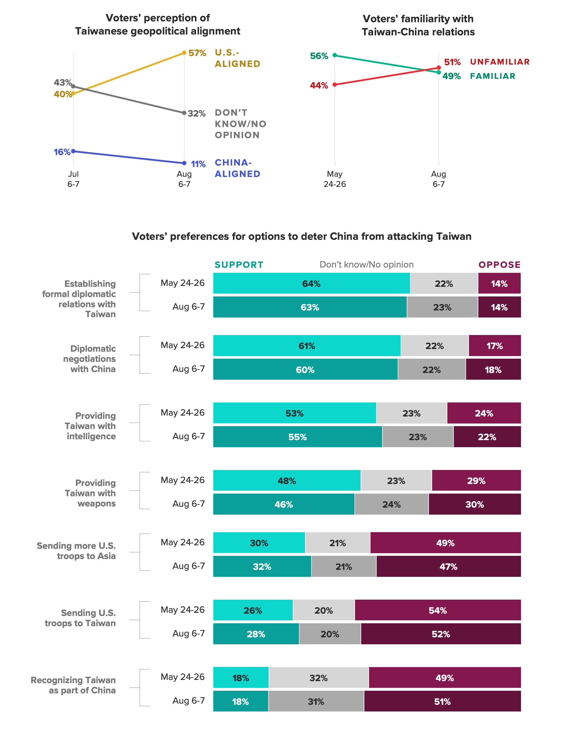 American-perceptions-of-Taiwan-220810_v2.png