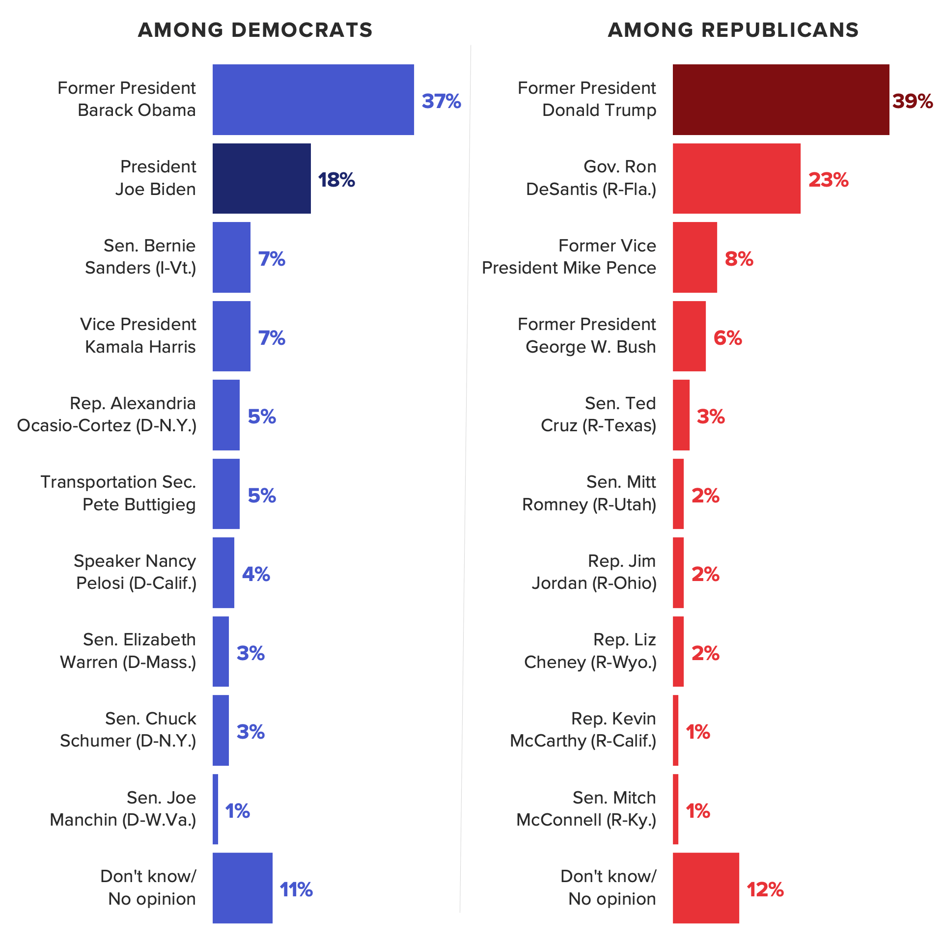 Joe Biden and Donald Trump's Status Among U.S. Voters