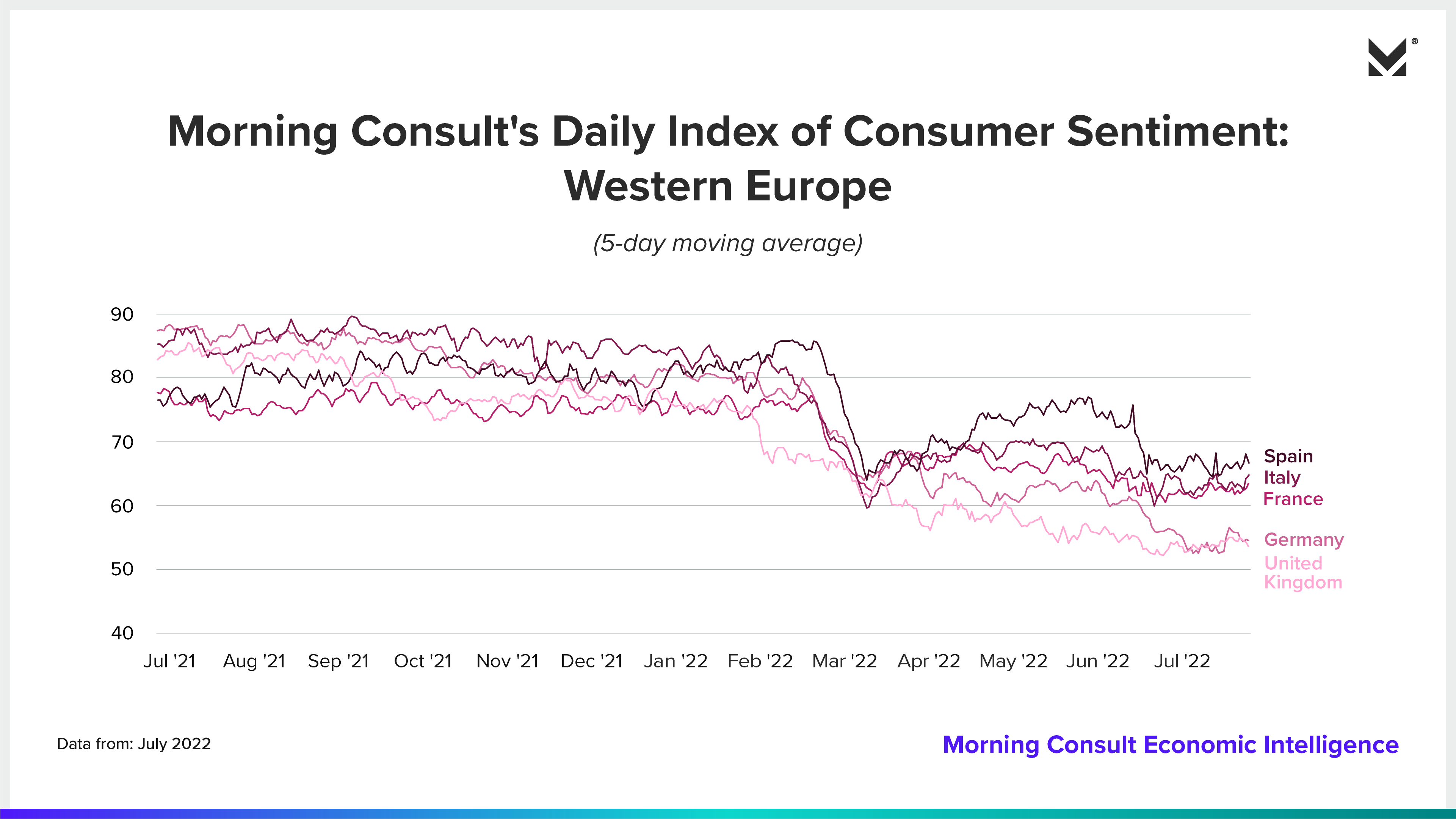 Line chart of consumer confidence data from Western Europe showing a fall in consumer sentiment in July.