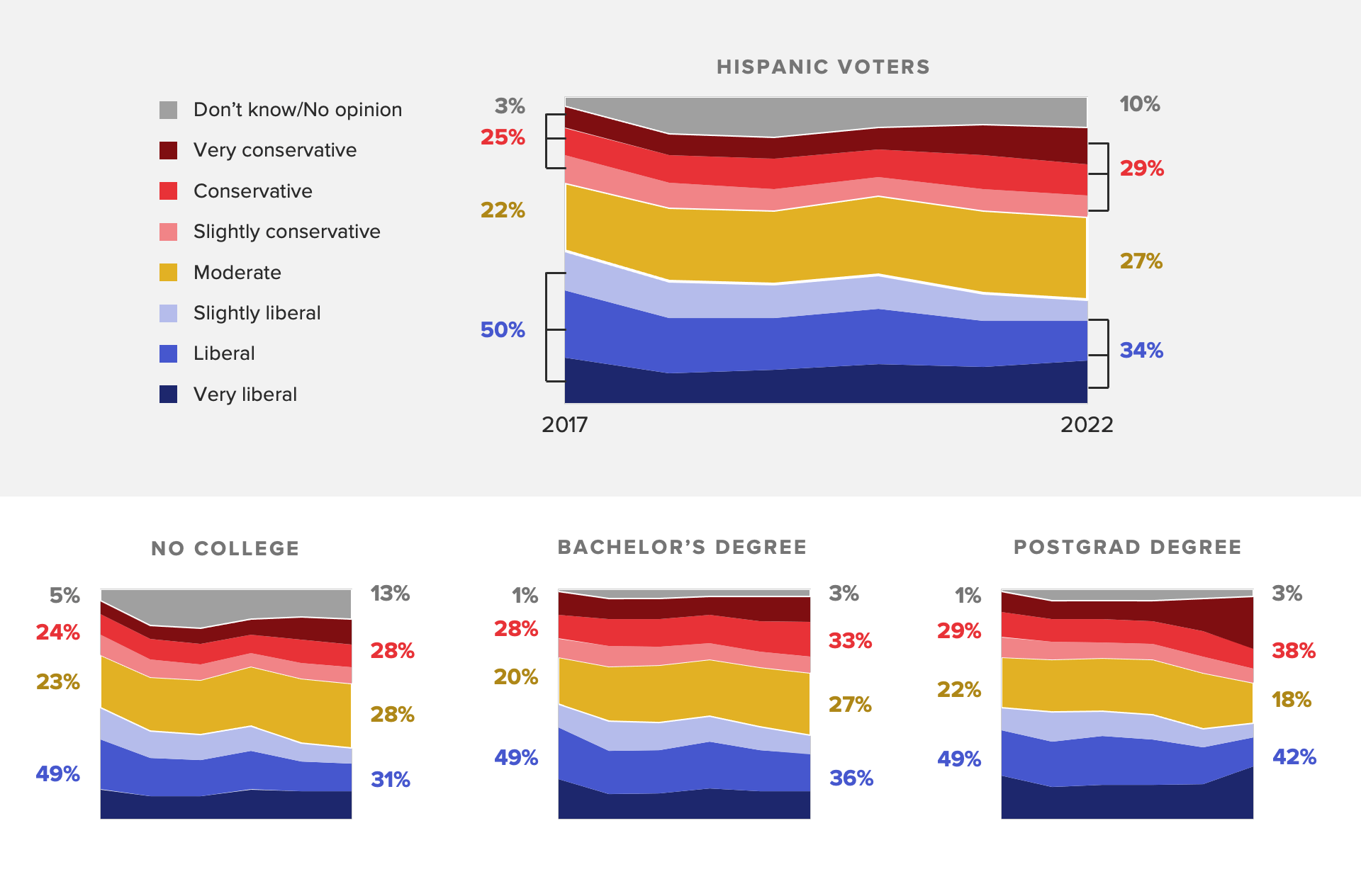 Area chart of the ideology breakdowns among Hispanic voters showing they've become less liberal in the past five years.