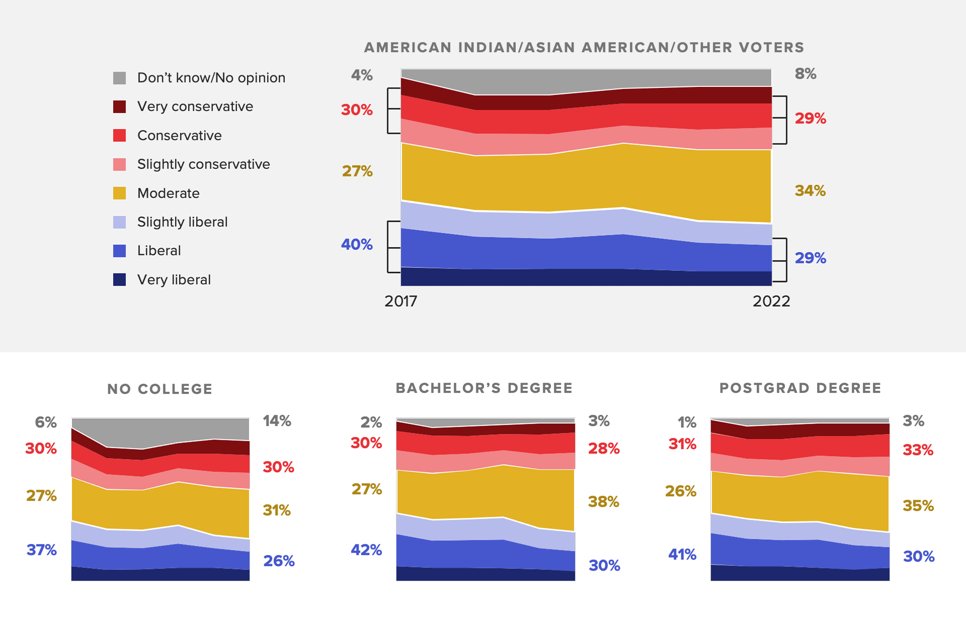 Area chart of the ideology breakdowns among voters of other races and ethnicities showing they've become less liberal in the past five years.