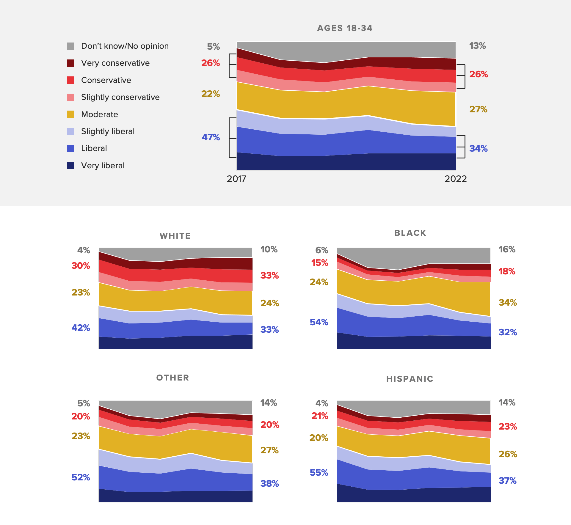 Area chart of the ideology breakdowns among 18-34 year-old voters showing they've become less liberal in the past five years.