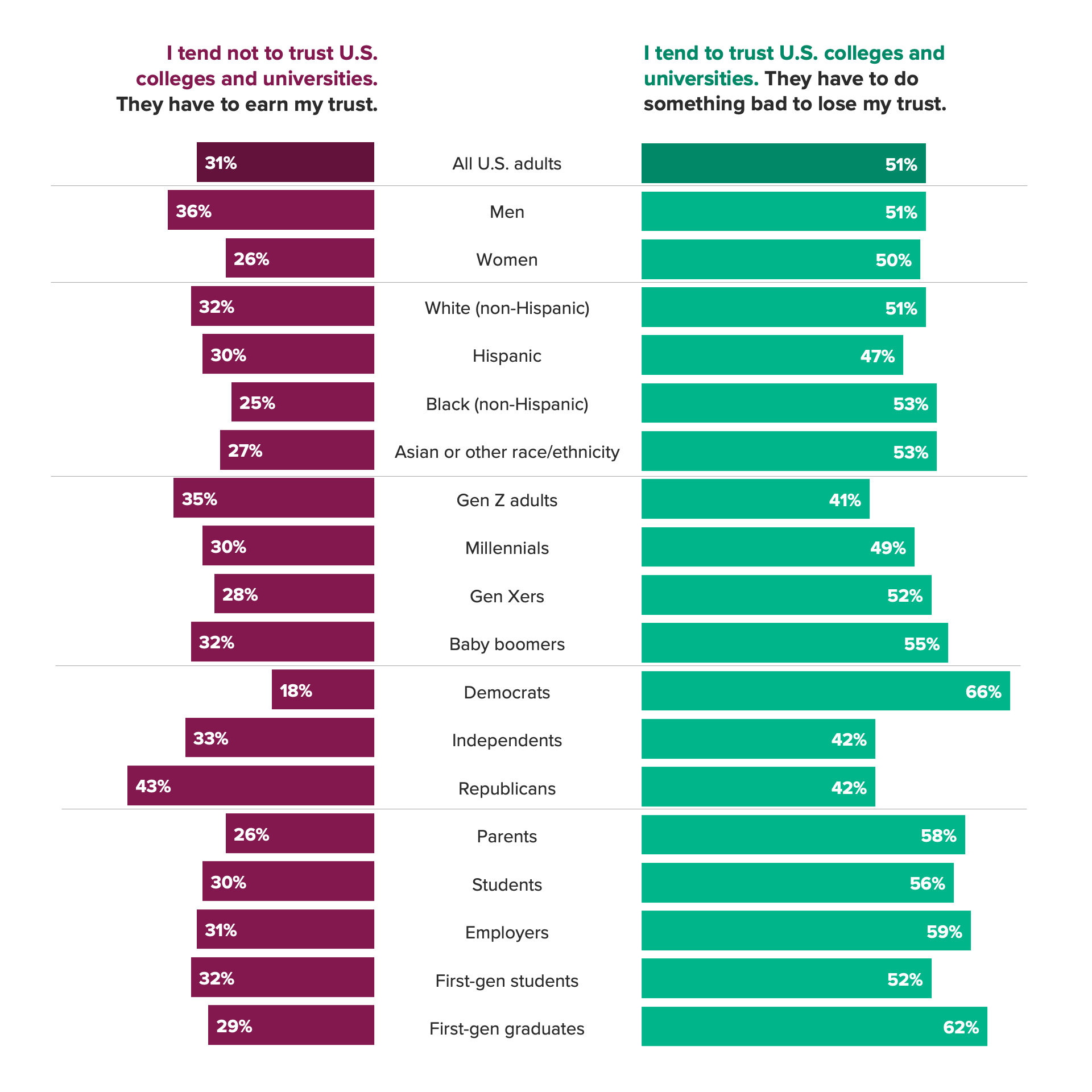 Butterfly chart showing trust for U.S. colleges and universities among different demographics demonstrating a gap in trust among Gen Z adults.