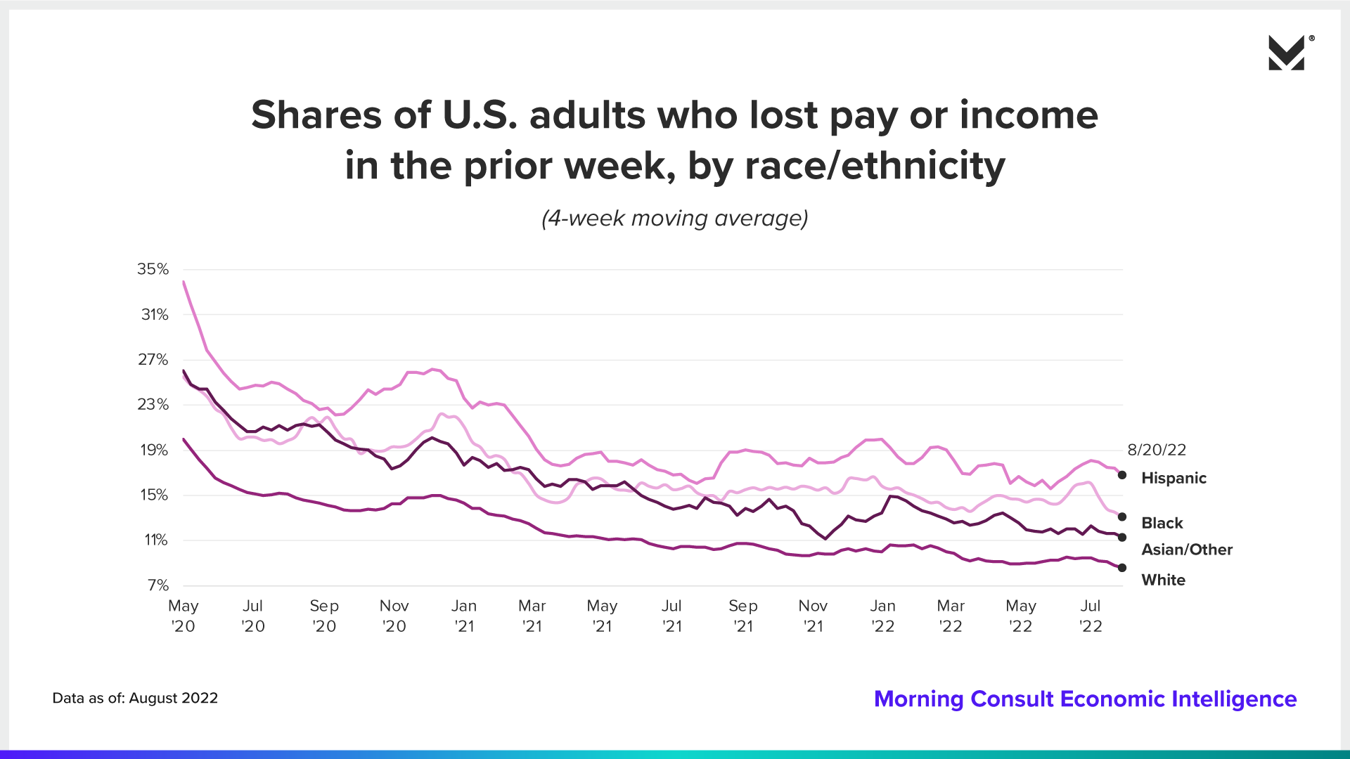 Line chart of the share of adults who lost pay or income in the prior week, showing Black and Hispanic adults still experience income losses at elevated rates compared with white adults.