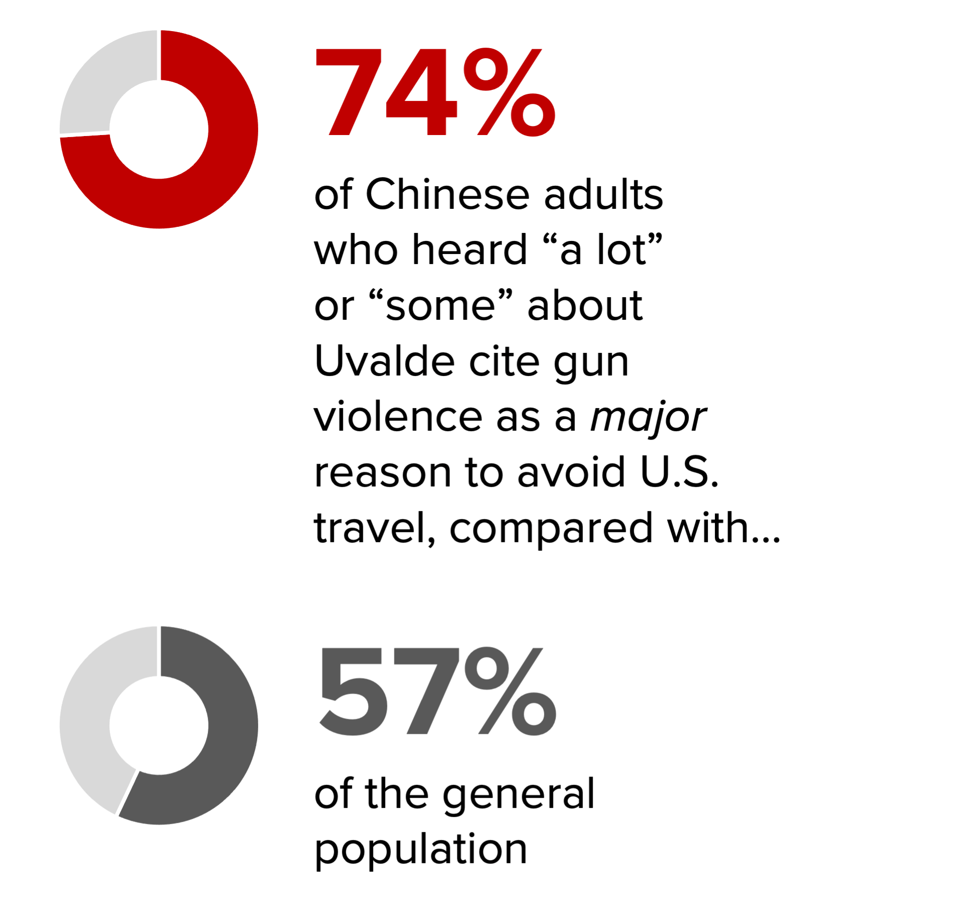 Infographic: 74% of Chinese adults who heard 