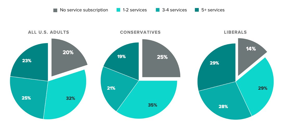 Pie charts showing the number of video streaming services shares of respondents are subscribed to, demonstrating that a quarter of self-identified conservatives aren’t subscribed to any.