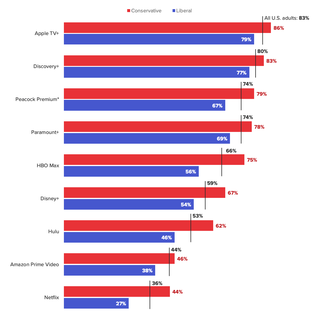 Bar chart of the share of consumers who don't subscribe or use someone's password to specific streaming services. The data shows an at least 10 percentage point difference in usage by conservatives for Netflix, Hulu, Disney+, HBO Max and Peacock Premium.