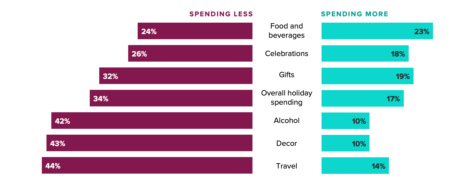 Bar chart of holiday spending expectations showing shoppers are least likely to reduce their spending on groceries, celebrations and gifts.