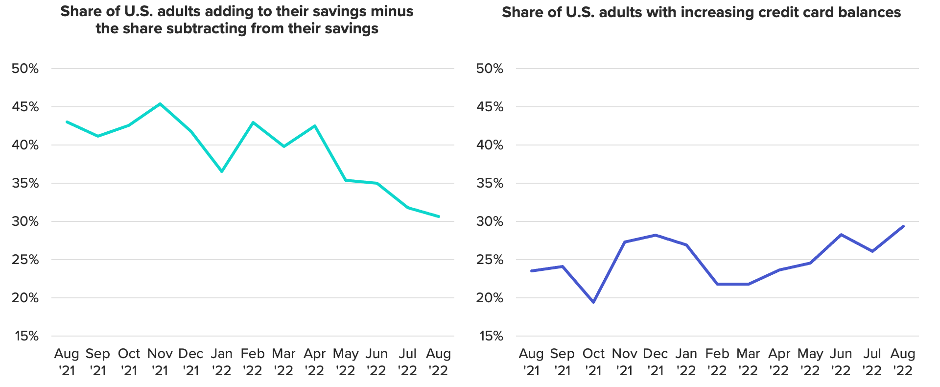 Line chart of the share of adults adding to savings minus the share subtracting from savings showing less consumers have money left over after paying their monthly expenses. Another line chart of the share of adults with increasing unpaid credit card balances showing that share climbed to its highest level since October 2020.