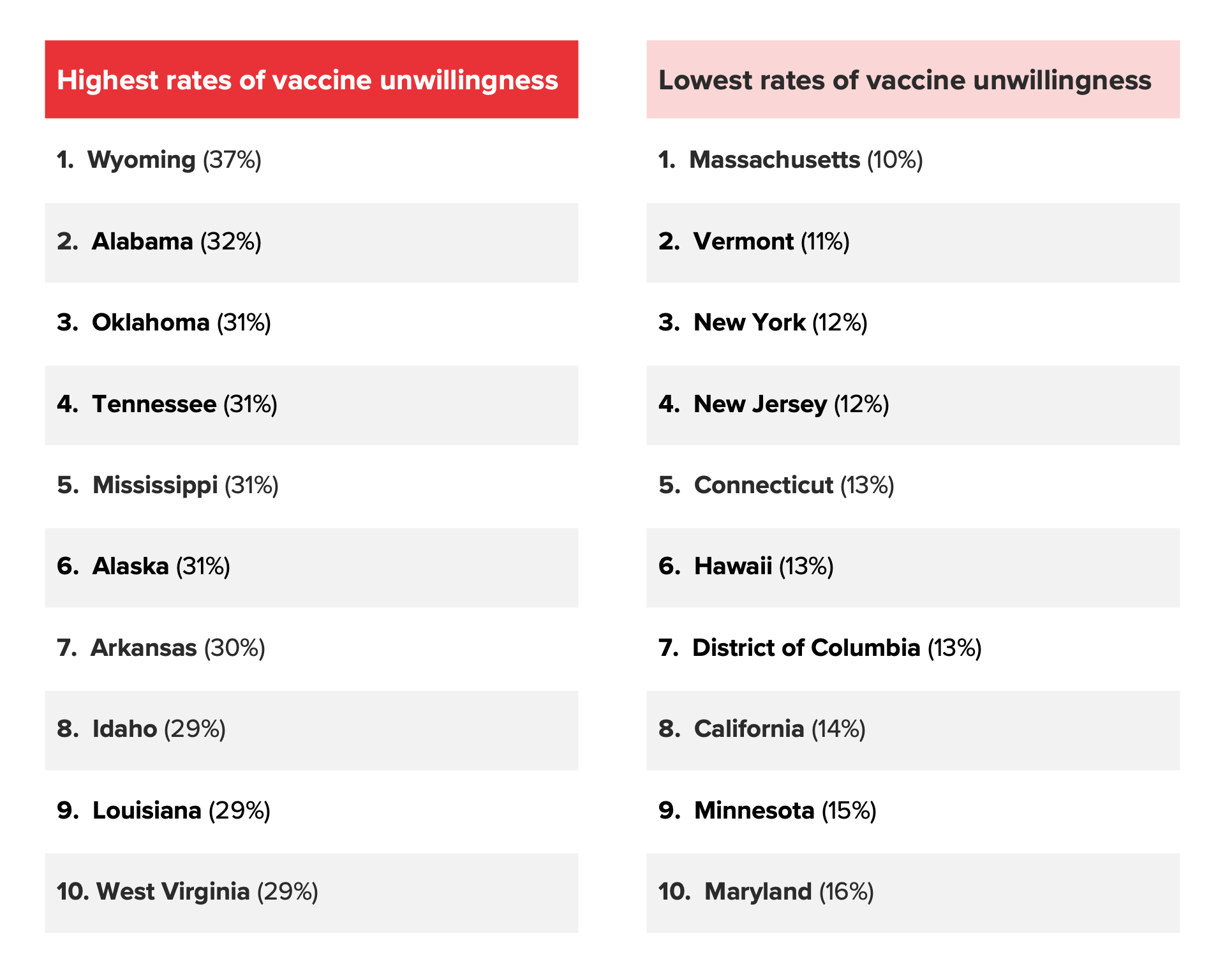 Graphic conveying the states with the highest and lowest rates of vaccine unwillingness.