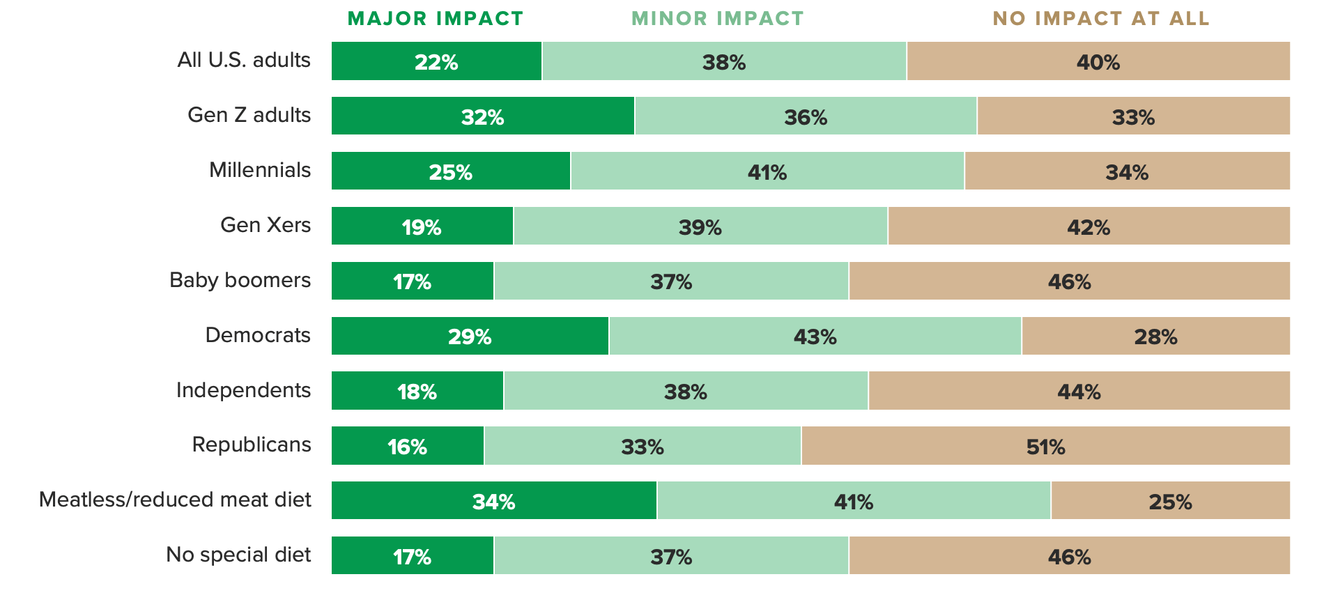 Clustered bar chart showing how much of an impact climate change has on respondents' eating and drinking behaviors. The data shows younger generations are more likely to say climate change has an impact on their eating and drinking behaviors.