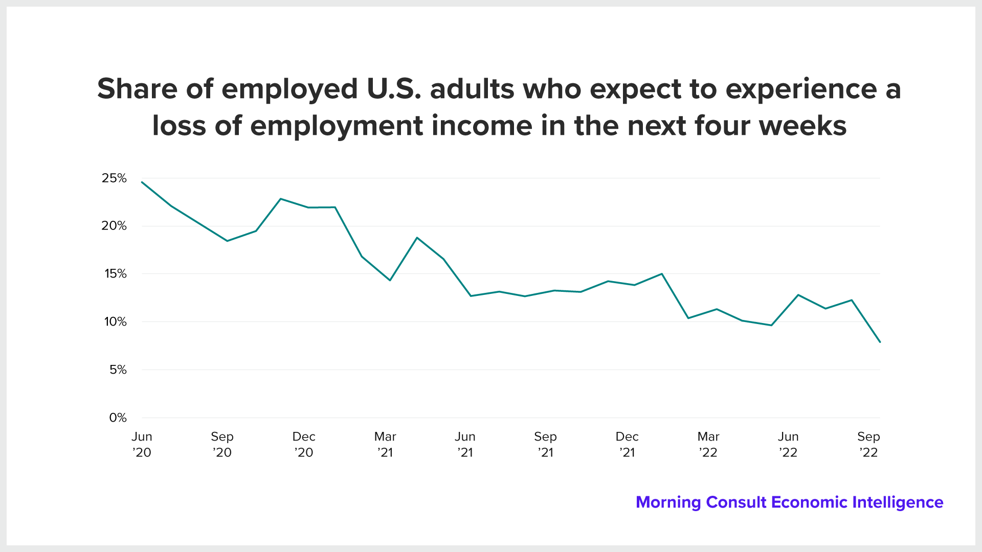 Line chart showing the share of employed adults expecting to lose pay in the next month fell to a record low in September 2022.