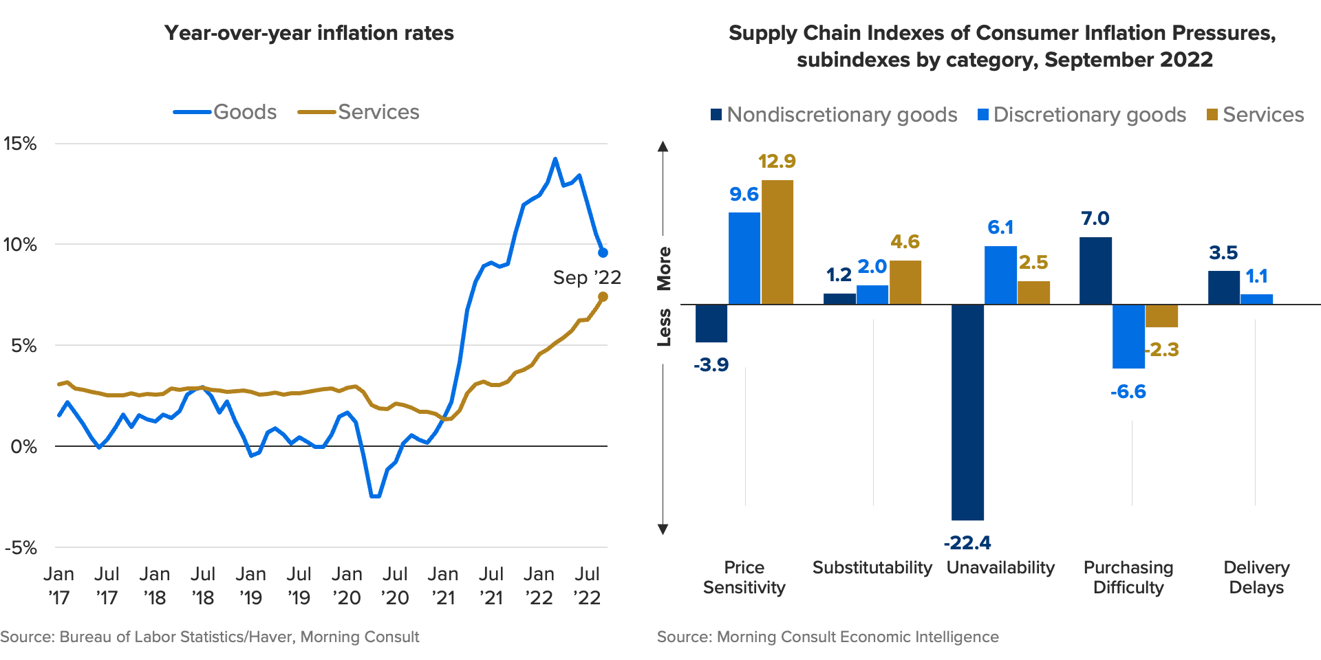 Line chart of inflation rates showing rising rates among service categories. A bar chart of Supply Chain Indexes of Consumer Inflation Pressures.